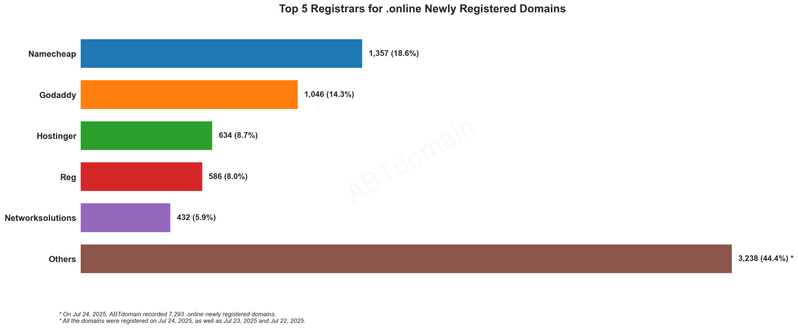 Top 5 Registrars for .online Newly Registered Domains - July 24, 2025. Bar chart showing Namecheap leading with 18.6%, followed by GoDaddy, Hostinger, Reg, and Networksolutions.