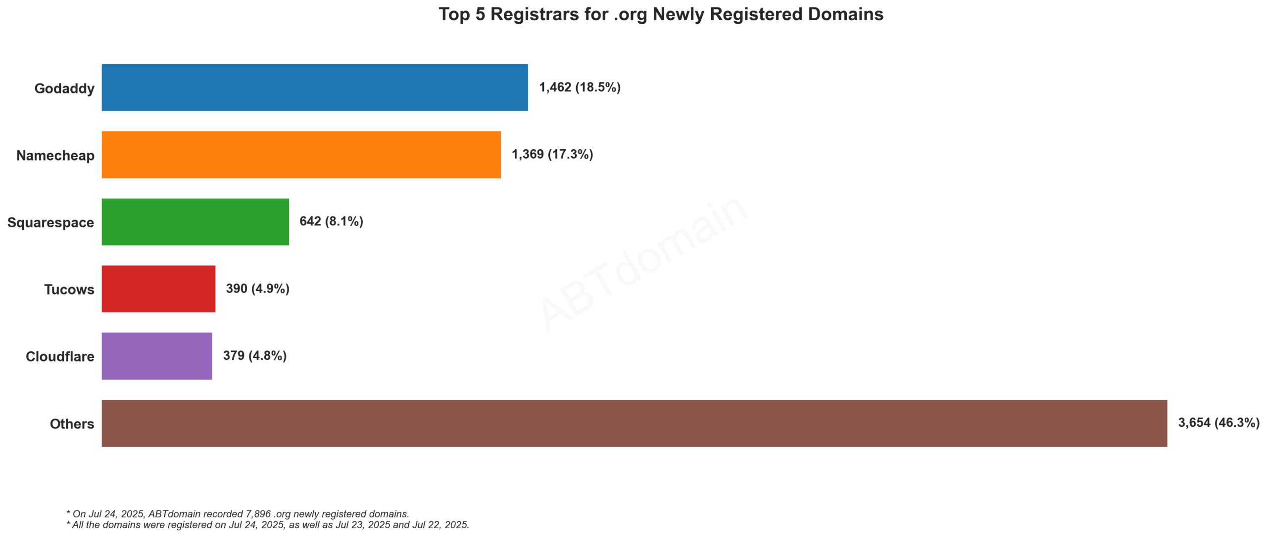 Top 5 Registrars for .org Newly Registered Domains: GoDaddy leads at 18.5%, followed by Namecheap at 17.3%, with Others category representing 46.3%. July 24, 2025.