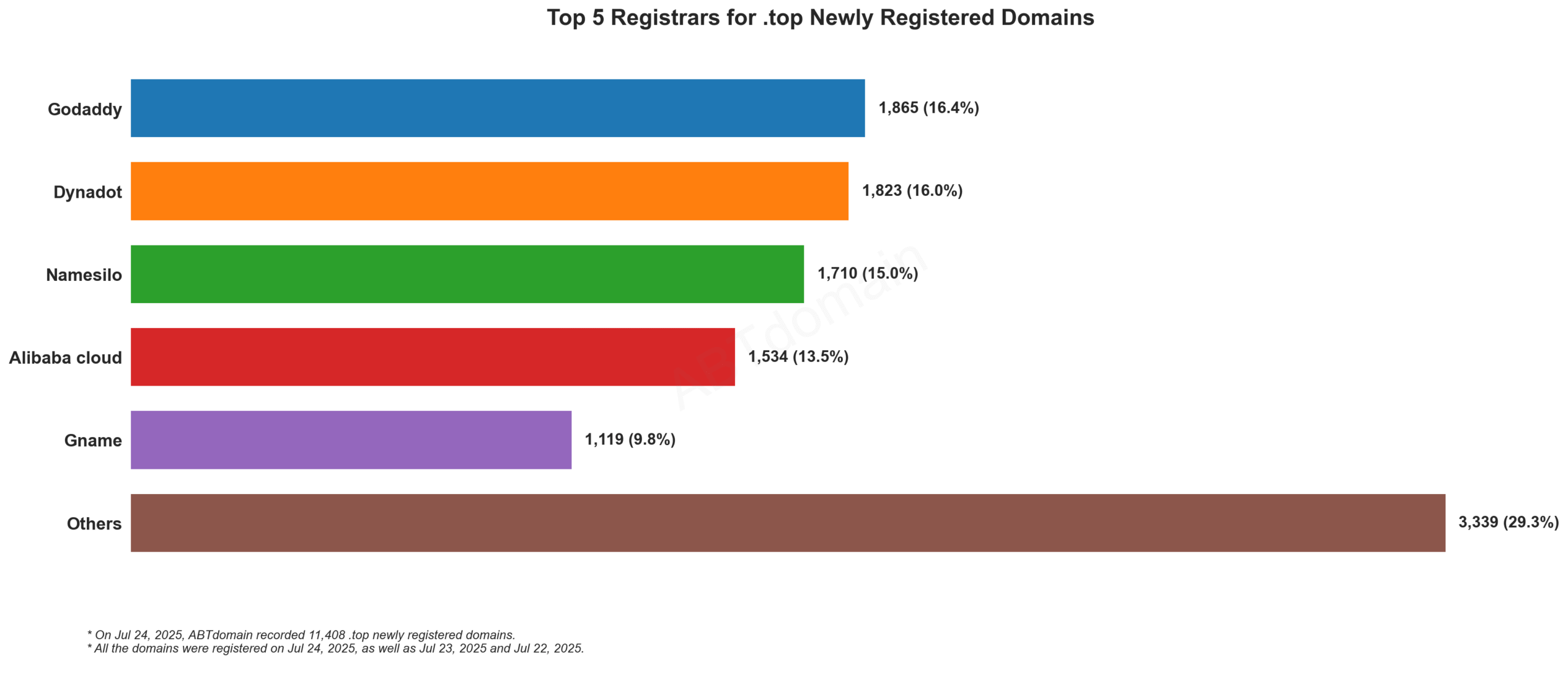 Top 5 Registrars for .top Newly Registered Domains: Bar chart showing GoDaddy leading with 16.4%, followed by Dynadot, Namesilo, Alibaba cloud, and Gname. July 24, 2025.