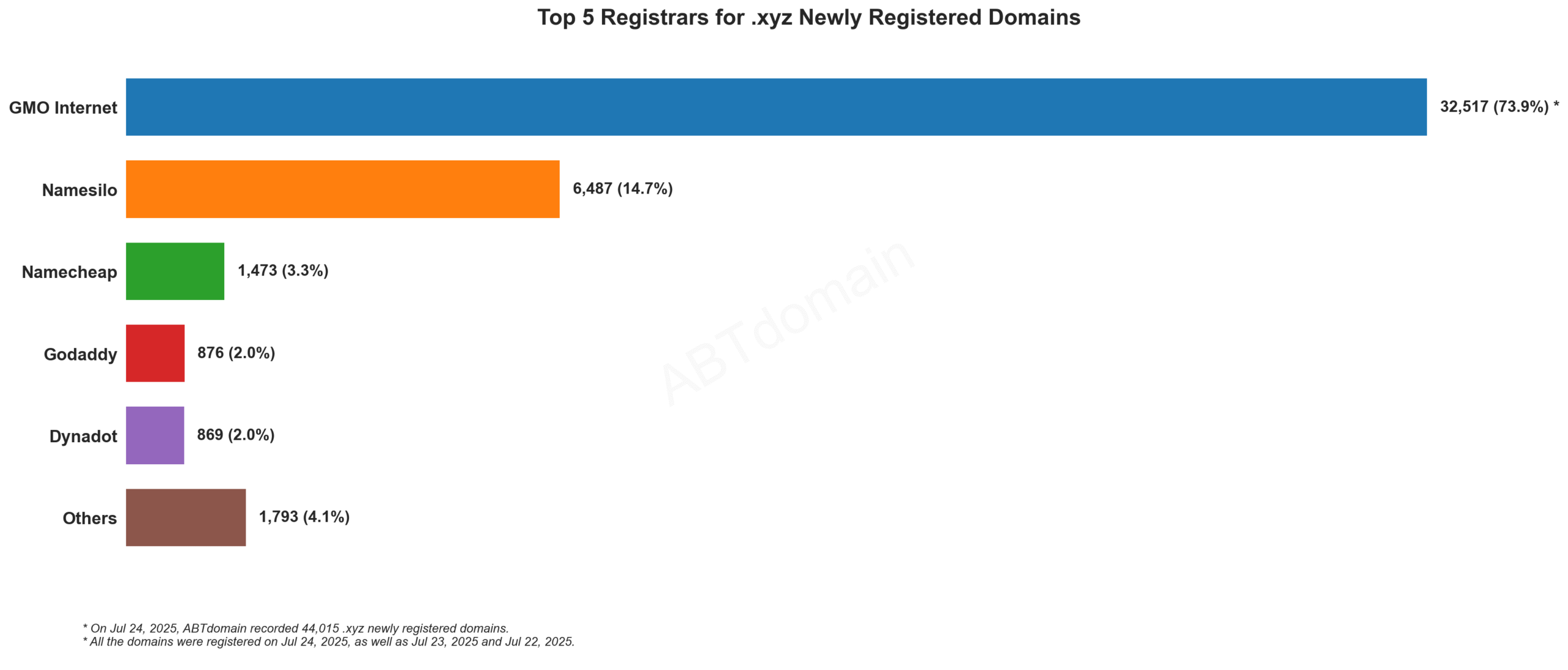 Top 5 Registrars for .xyz Newly Registered Domains - July 24, 2025. Bar chart showing GMO Internet dominates with 73.9% market share, followed by Namesilo at 14.7%.