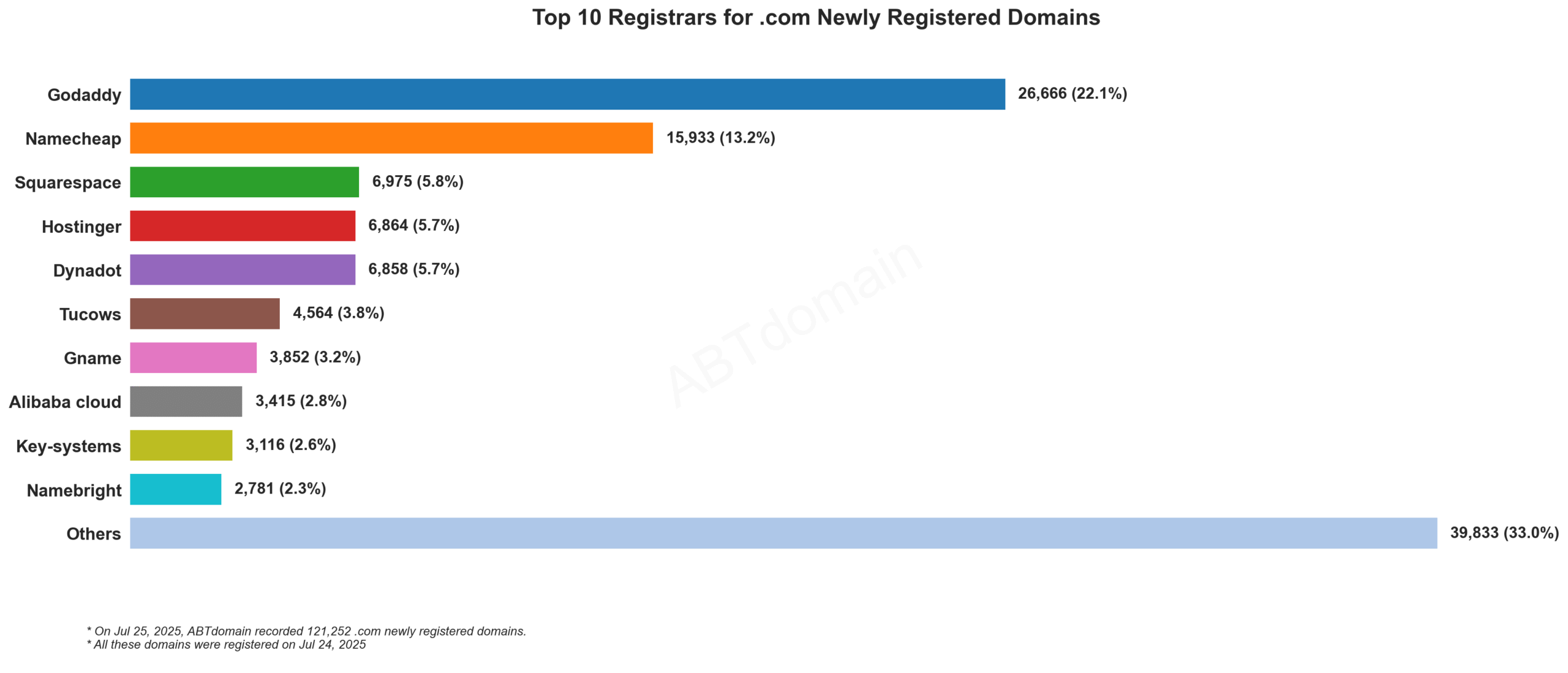 Top 10 Registrars for .com Newly Registered Domains - Horizontal bar chart showing GoDaddy leading with 22.1%, followed by Namecheap at 13.2%, with data from July 25, 2025.