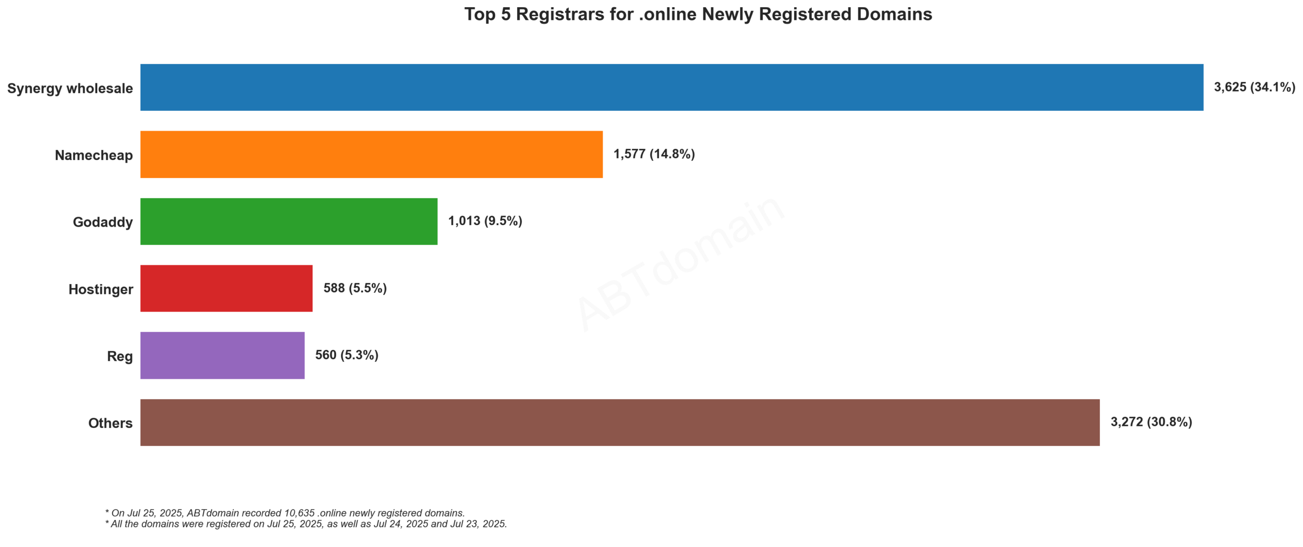 Top 5 Registrars for .online Newly Registered Domains - July 25, 2025. Bar chart showing Synergy wholesale leading with 34.1%, followed by Namecheap, GoDaddy, Hostinger, and Reg.