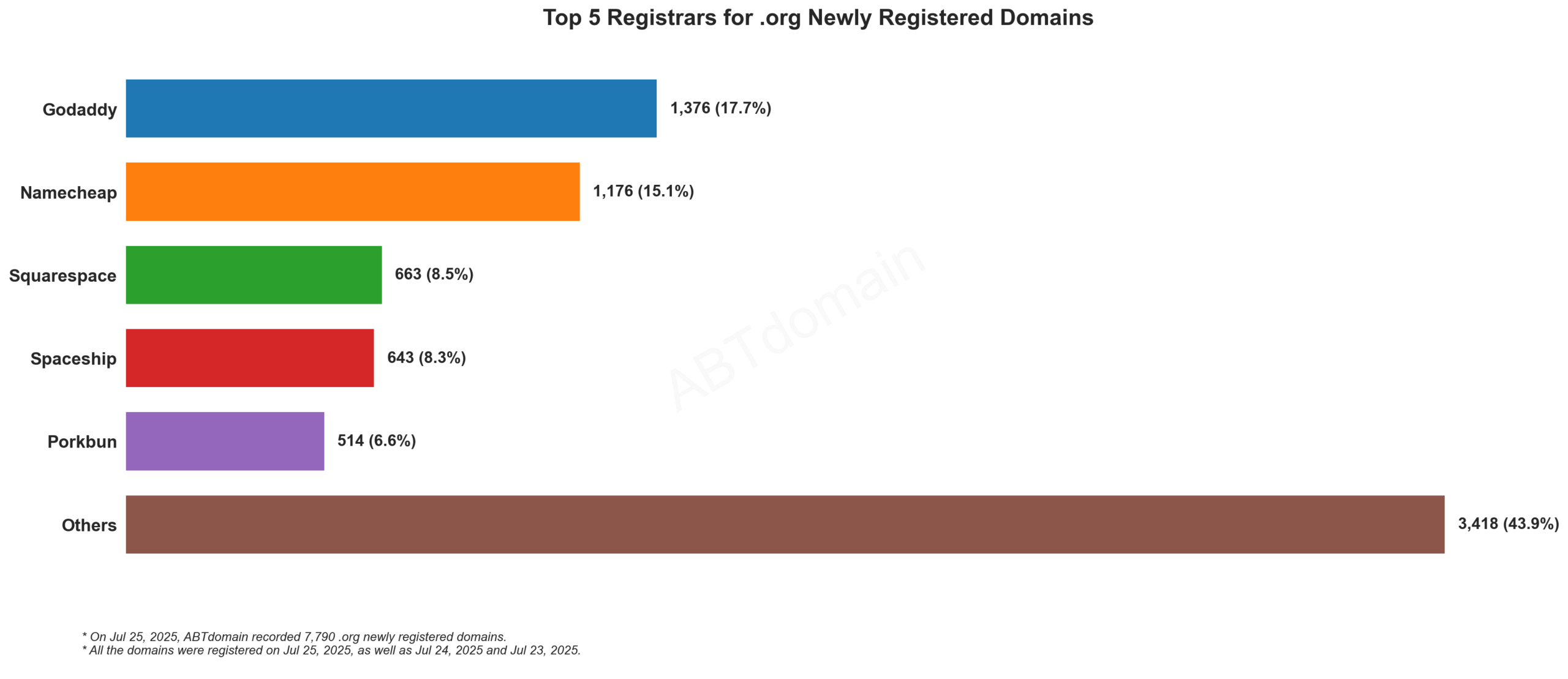 Top 5 Registrars for .org Newly Registered Domains (2025-07-25): Bar chart showing GoDaddy leading at 17.7%, followed by Namecheap, Squarespace, Spaceship, and Porkbun.