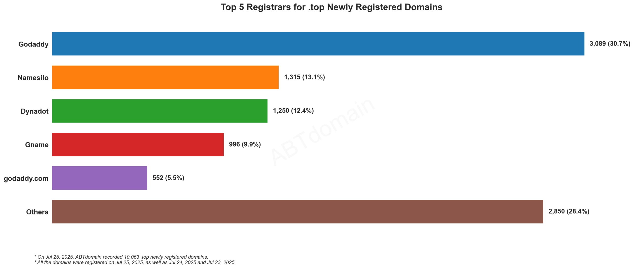 Top 5 Registrars for .top Newly Registered Domains: Bar chart showing GoDaddy leading with 30.7% market share, followed by Namesilo and Dynadot. July 25, 2025.