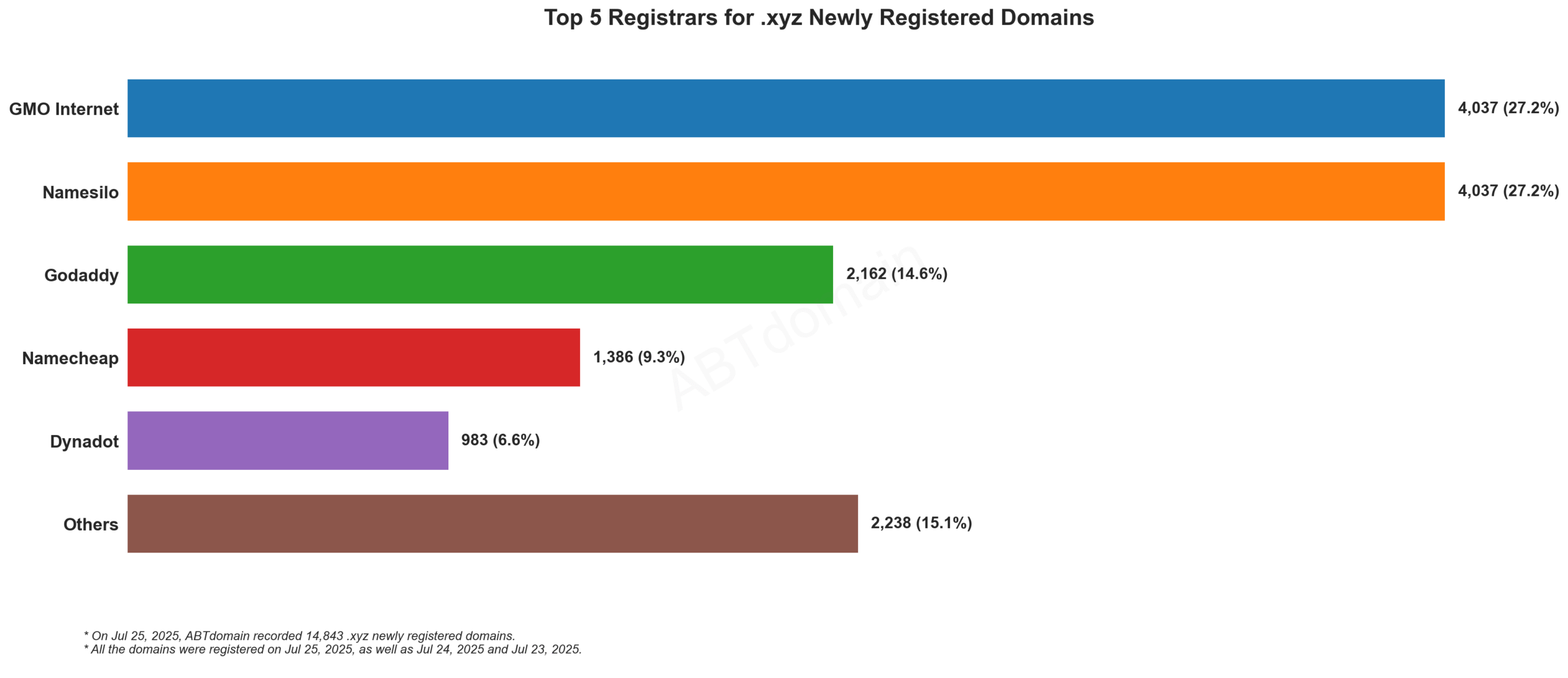 Top 5 Registrars for .xyz Newly Registered Domains - 2025.07.25. Bar chart showing GMO Internet and Namesilo leading with 27.2% each, followed by Godaddy, Namecheap, and Dynadot.