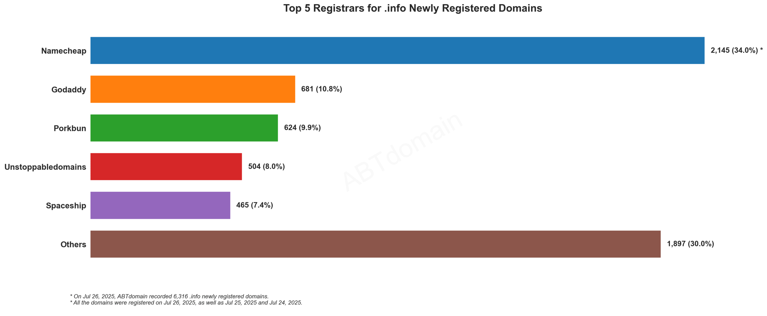 Top 5 Registrars for .info Newly Registered Domains - July 26, 2025. Bar chart showing Namecheap leading with 34% market share, followed by GoDaddy, Porkbun, and others.
