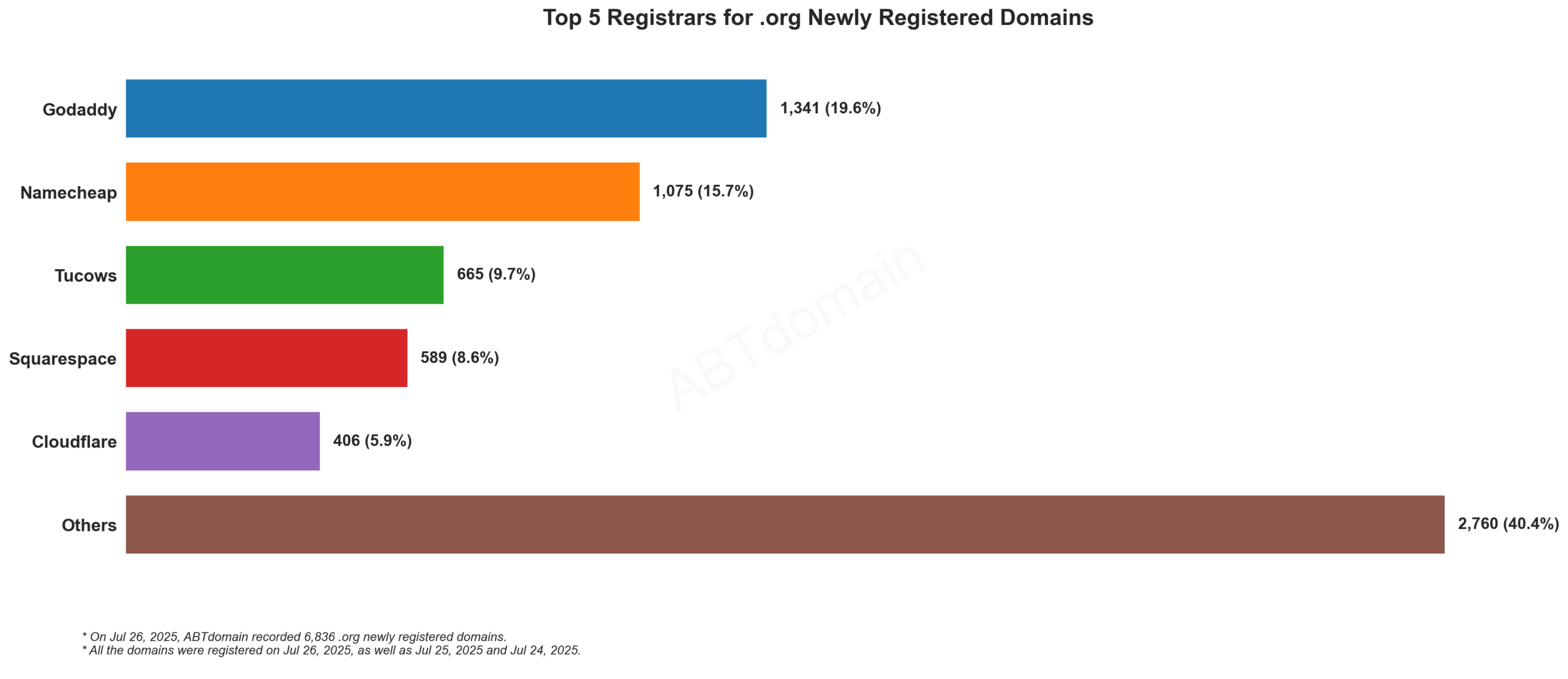 Top 5 Registrars for .org Newly Registered Domains - July 26, 2025: Bar chart showing GoDaddy leading with 19.6%, followed by Namecheap, Tucows, Squarespace, and Cloudflare.