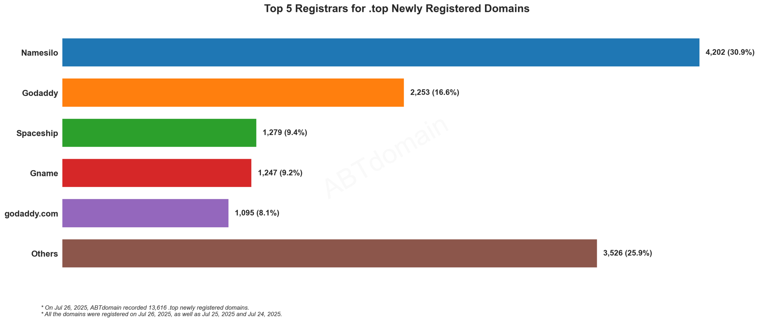 Top 5 Registrars for .top Newly Registered Domains - Bar chart showing Namesilo leading with 30.9%, followed by Godaddy, Spaceship, Gname and godaddy.com. July 26, 2025.