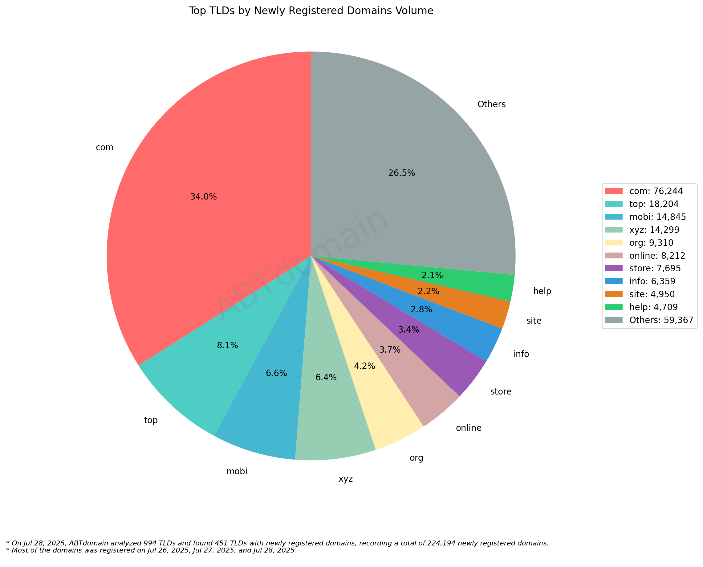 Top TLDs by Newly Registered Domains Volume: Pie chart showing .com dominating at 34%, followed by others (26.5%) and .top (8.1%). July 28, 2025.
