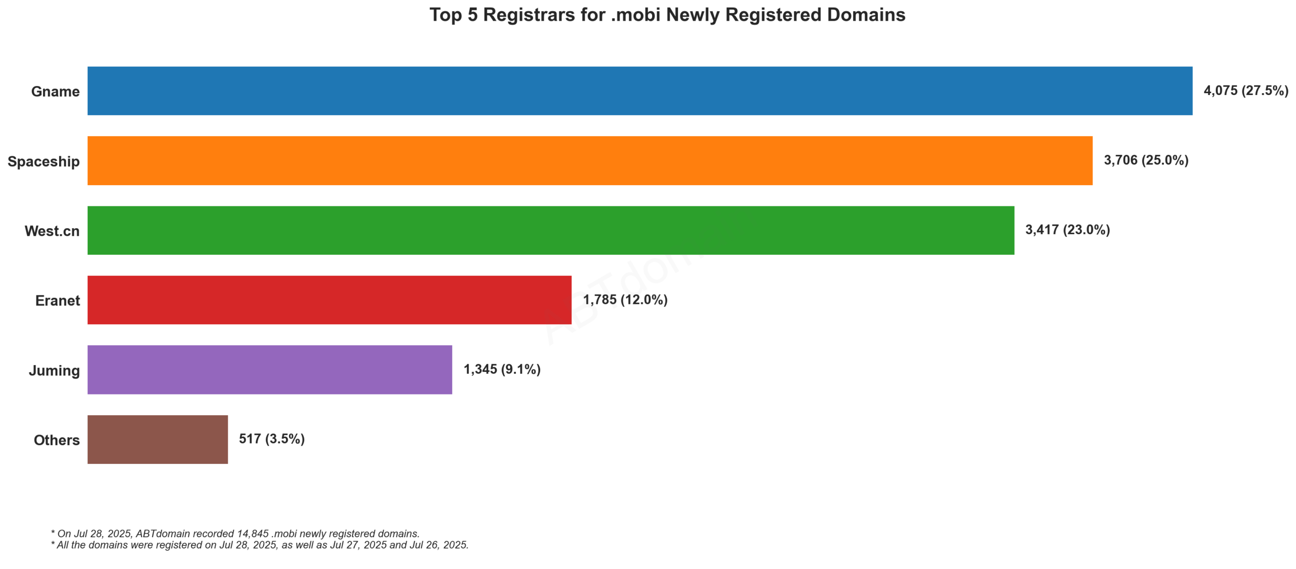 Top 5 Registrars for .mobi Newly Registered Domains - July 28, 2025. Bar chart showing Gname leading with 27.5% market share, followed by Spaceship, West.cn, Eranet and Juming.