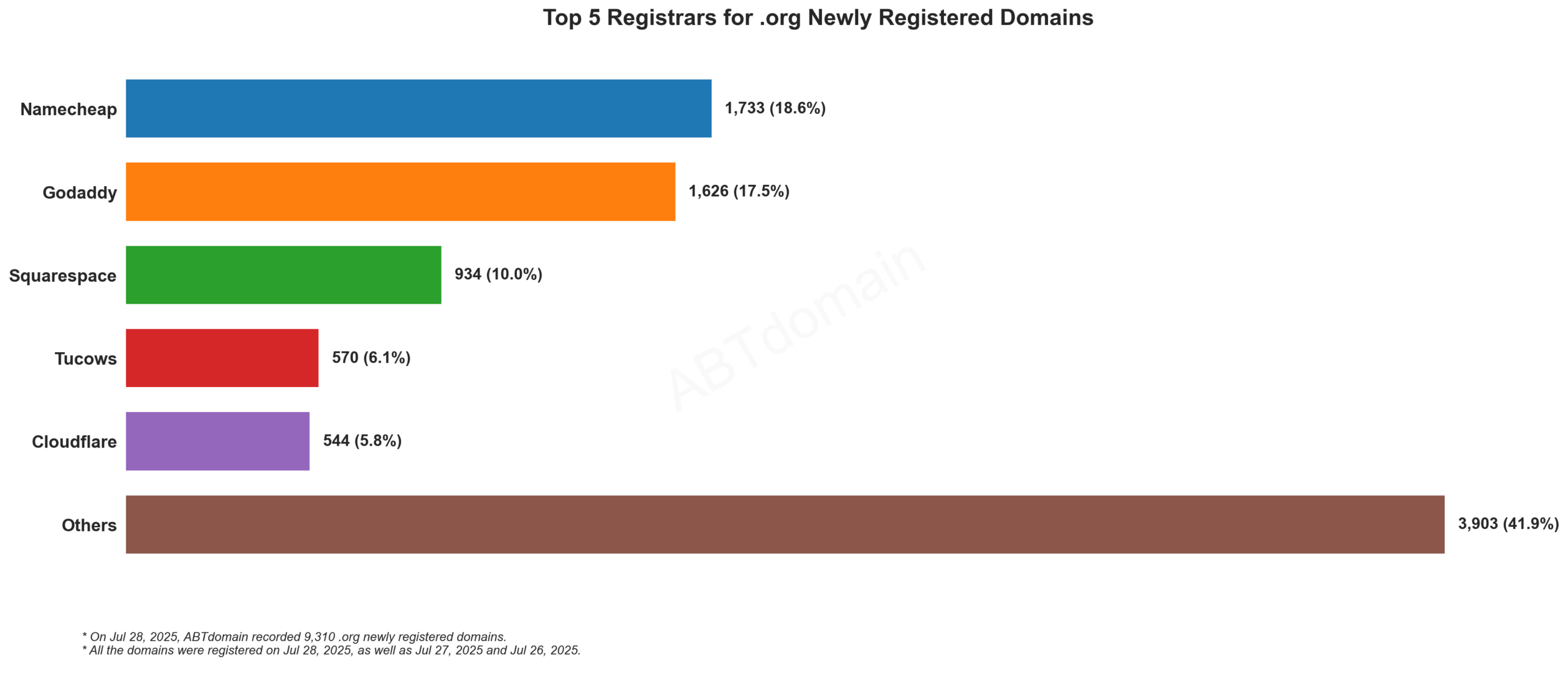 Top 5 Registrars for .org Newly Registered Domains - 2025-07-28. Bar chart showing Namecheap leads with 18.6%, followed by GoDaddy, Squarespace, Tucows, and Cloudflare.