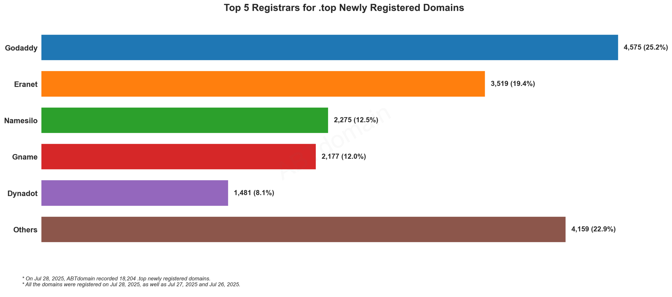 Top 5 Registrars for .top Newly Registered Domains - Jul 28, 2025: Bar chart showing GoDaddy leading with 25.2%, followed by Eranet, Namesilo, Gname, and Dynadot.