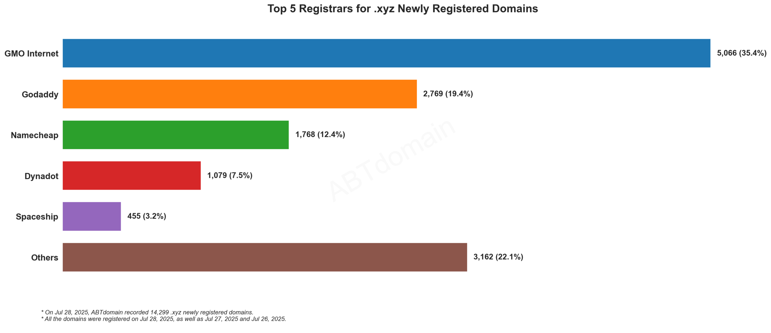 Top 5 Registrars for .xyz Newly Registered Domains - Bar chart showing GMO Internet leading with 35.4%, followed by GoDaddy, Namecheap, Dynadot and Spaceship. July 28, 2025.
