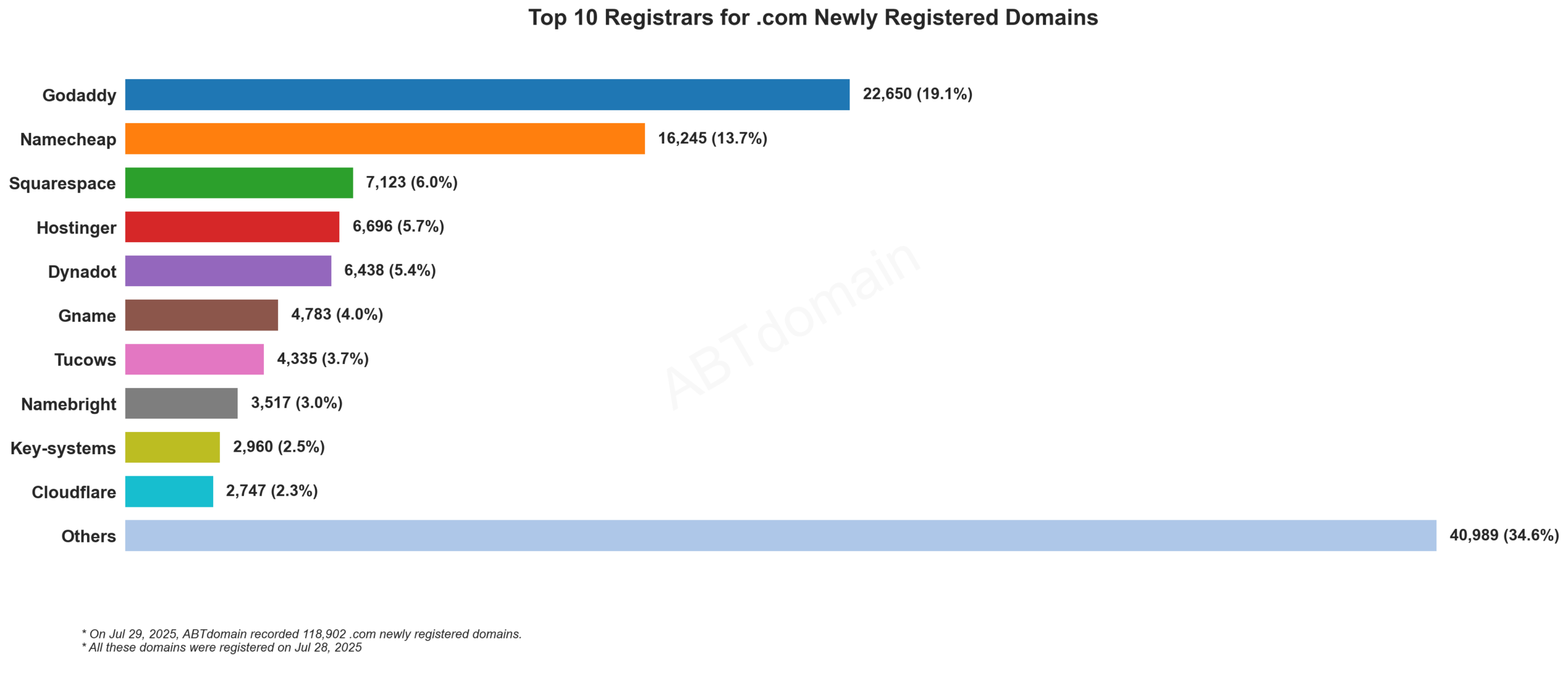 Top 10 Registrars for .com Newly Registered Domains: Bar chart showing GoDaddy leading with 19.1%, followed by Namecheap at 13.7%. Jul 29, 2025.
