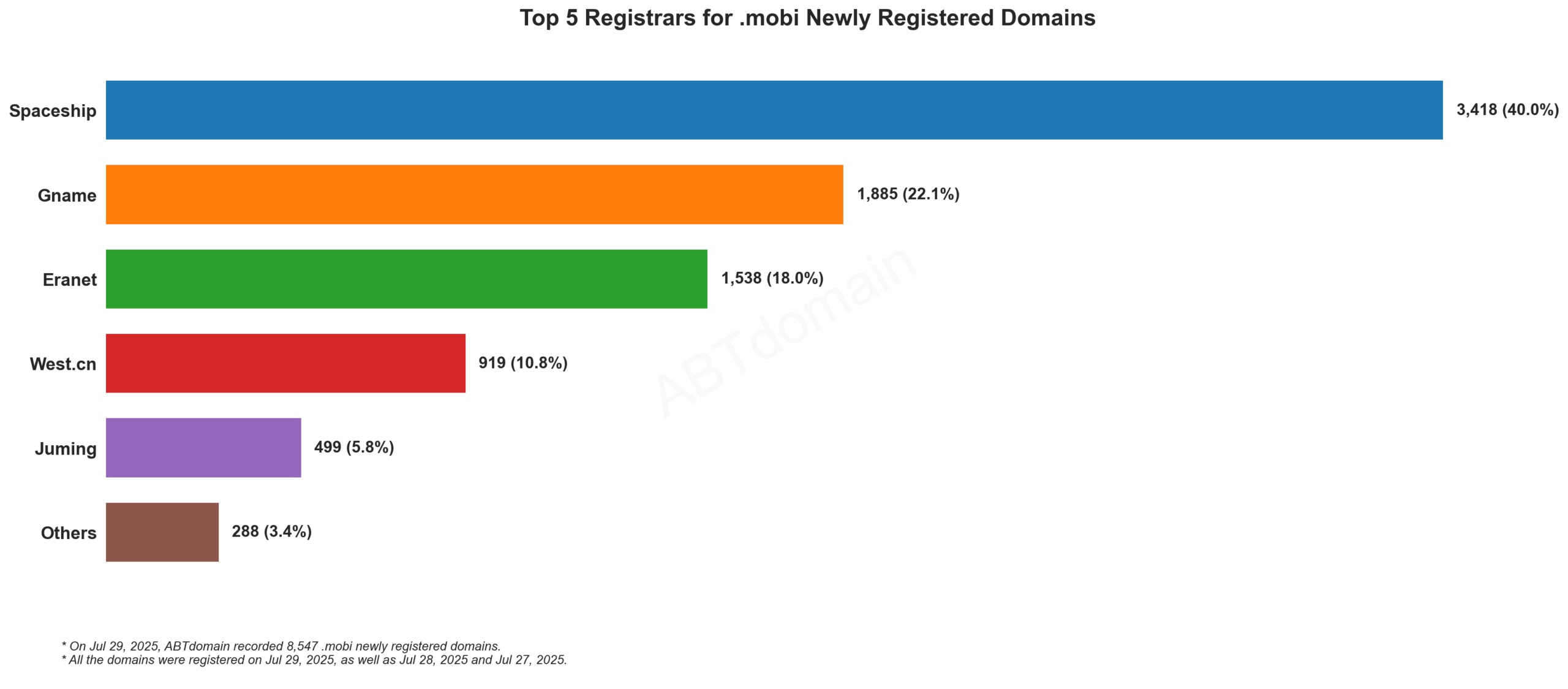 Top 5 Registrars for .mobi Newly Registered Domains - July 29, 2025. Bar chart showing Spaceship leading with 40% market share, followed by Gname, Eranet, West.cn and Juming.