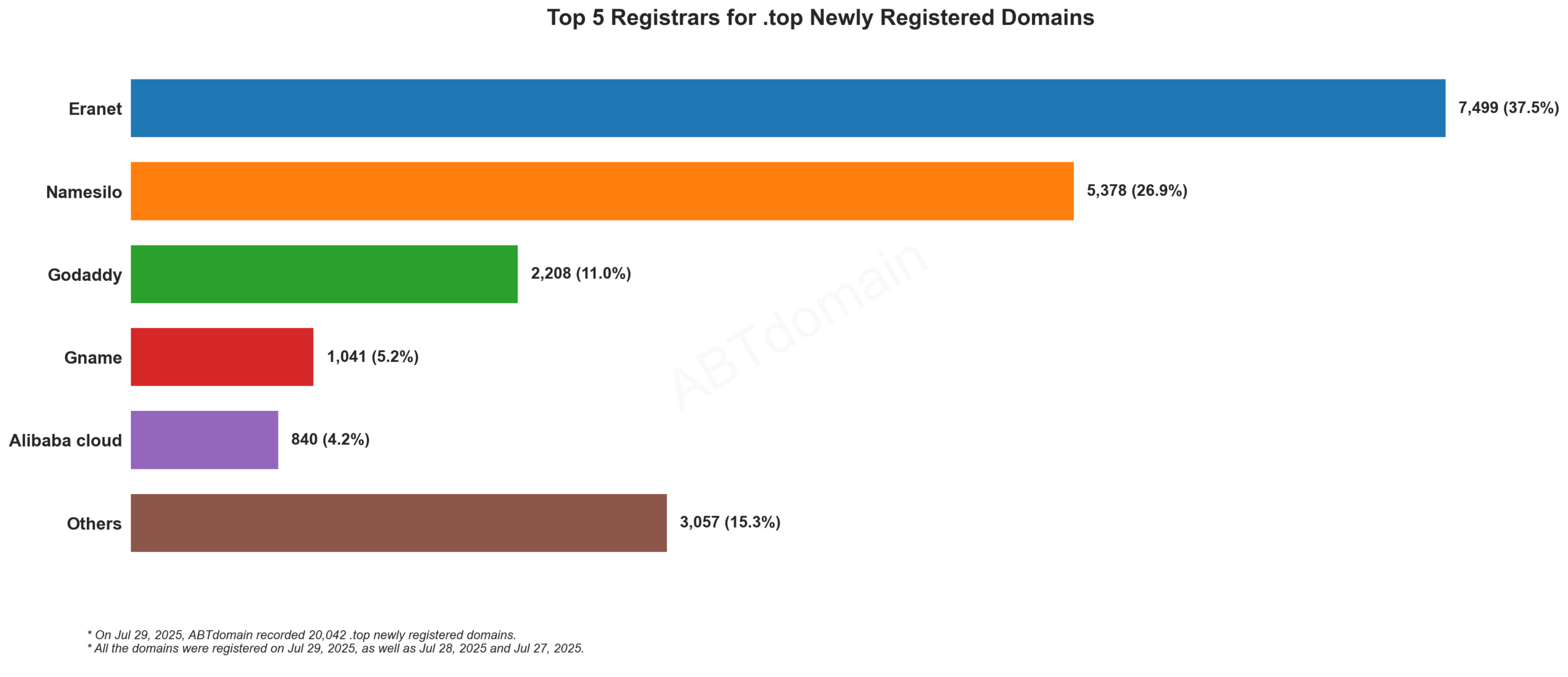 Top 5 Registrars for .top Newly Registered Domains - Jul 29, 2025. Bar chart showing Eranet leads with 37.5%, followed by Namesilo, Godaddy, Gname, and Alibaba cloud.