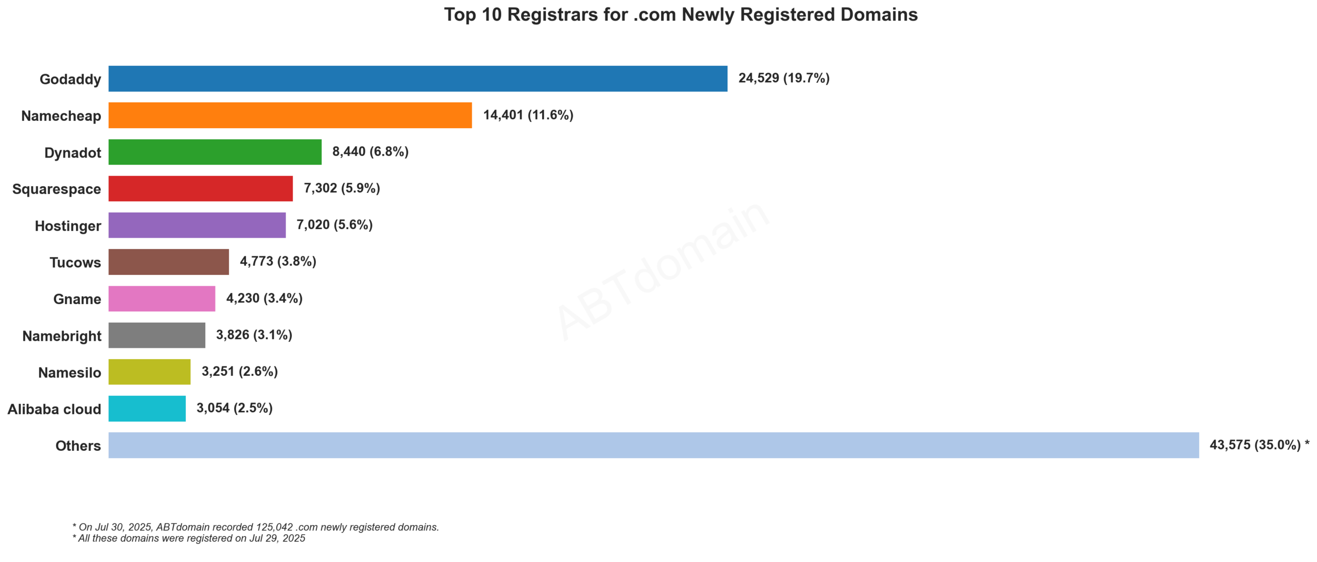 Top 10 Registrars for .com Newly Registered Domains: Bar chart showing GoDaddy leading with 19.7% market share, followed by Namecheap at 11.6%. July 2025.