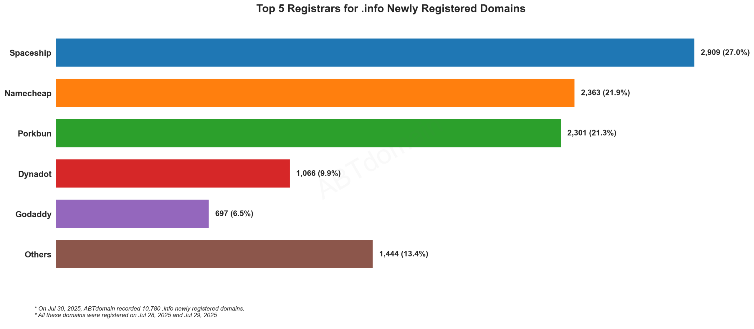 Top 5 Registrars for .info Newly Registered Domains: 横向条形图显示Spaceship领先(27.0%),followed by Namecheap和Porkbun,数据截至2025年7月30日。