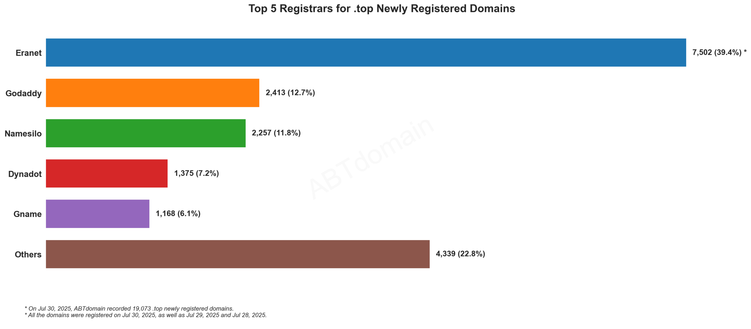 Top 5 Registrars for .top Newly Registered Domains: Bar chart showing Eranet leading with 39.4% market share, followed by GoDaddy and Namesilo. July 30, 2025.