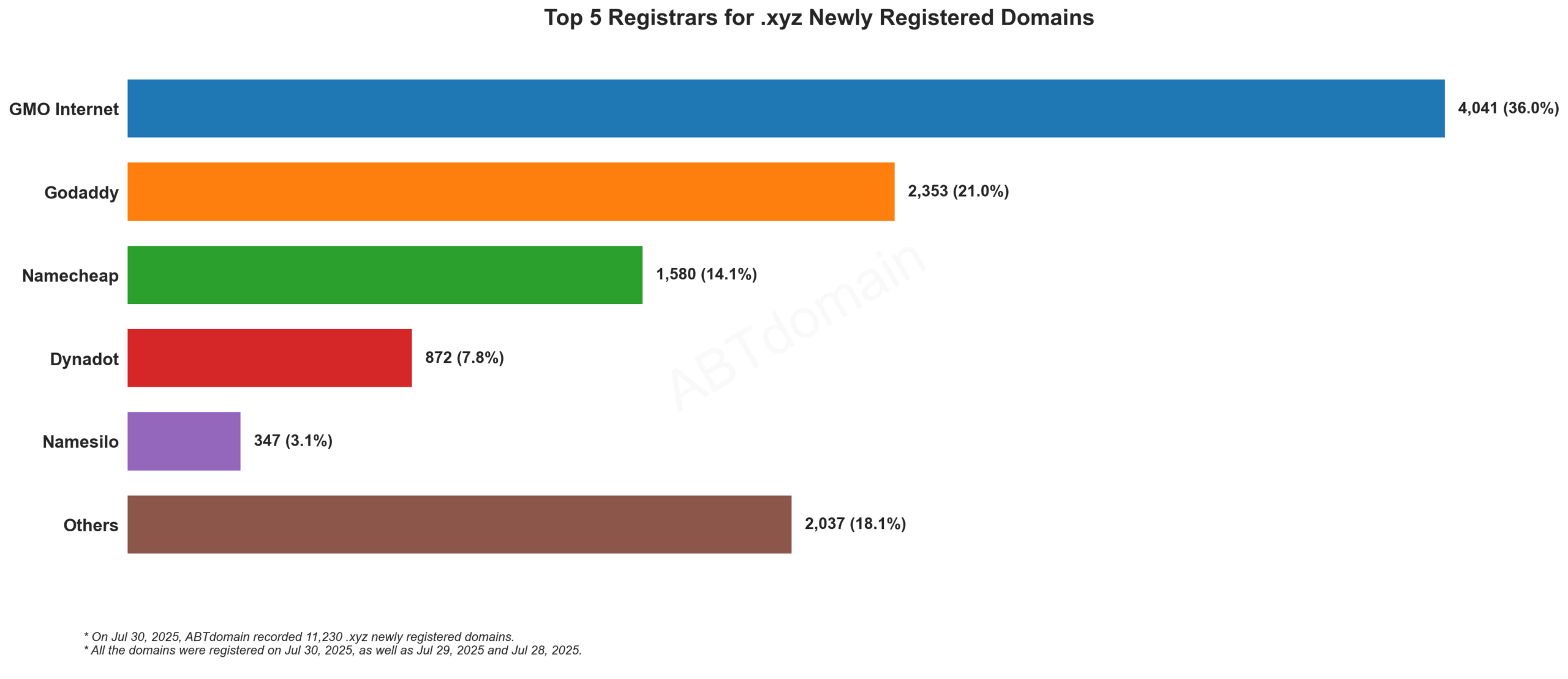 Top 5 Registrars for .xyz Newly Registered Domains: Bar chart showing GMO Internet leading with 36%, followed by GoDaddy, Namecheap, Dynadot, and Namesilo. July 30, 2025.