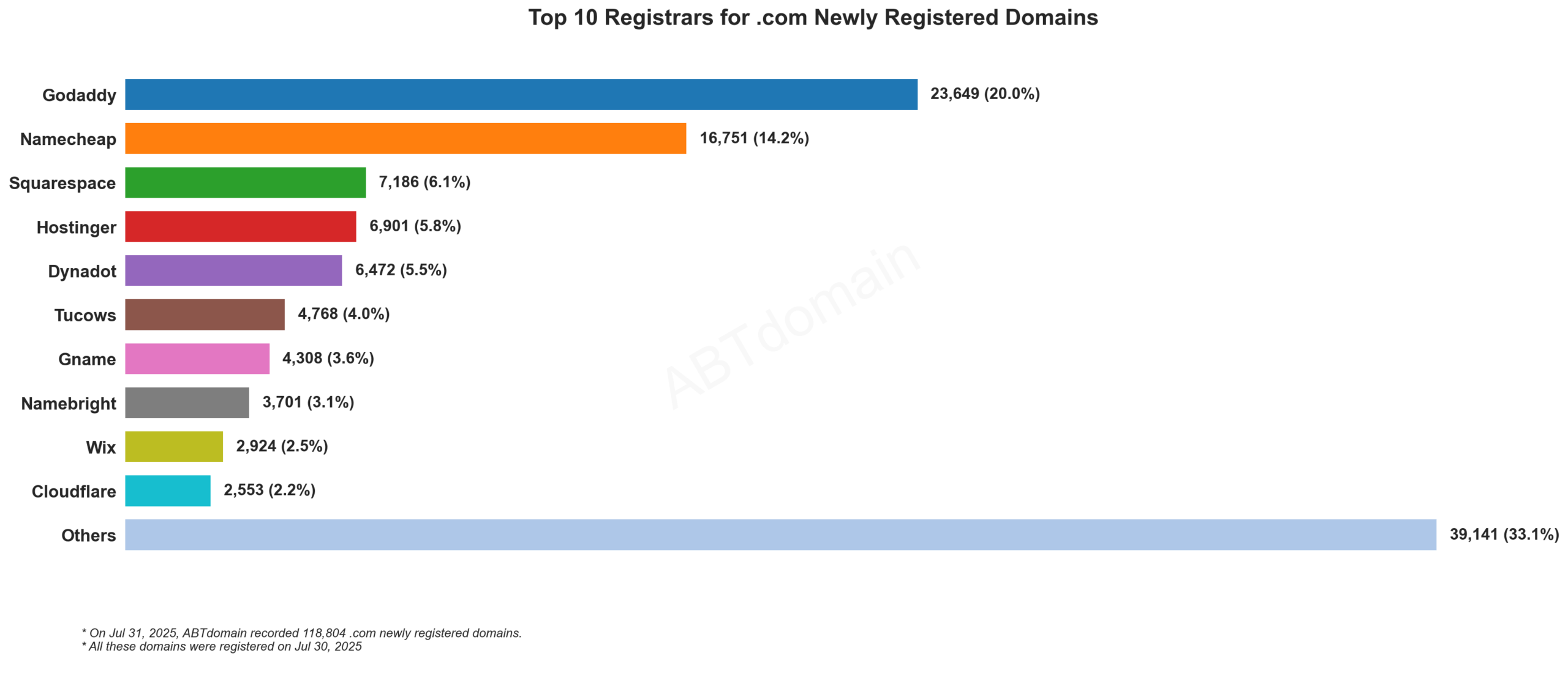 Top 10 Registrars for .com Newly Registered Domains: Bar chart showing GoDaddy leading with 20%, followed by Namecheap at 14.2%, from data recorded on July 31, 2025.