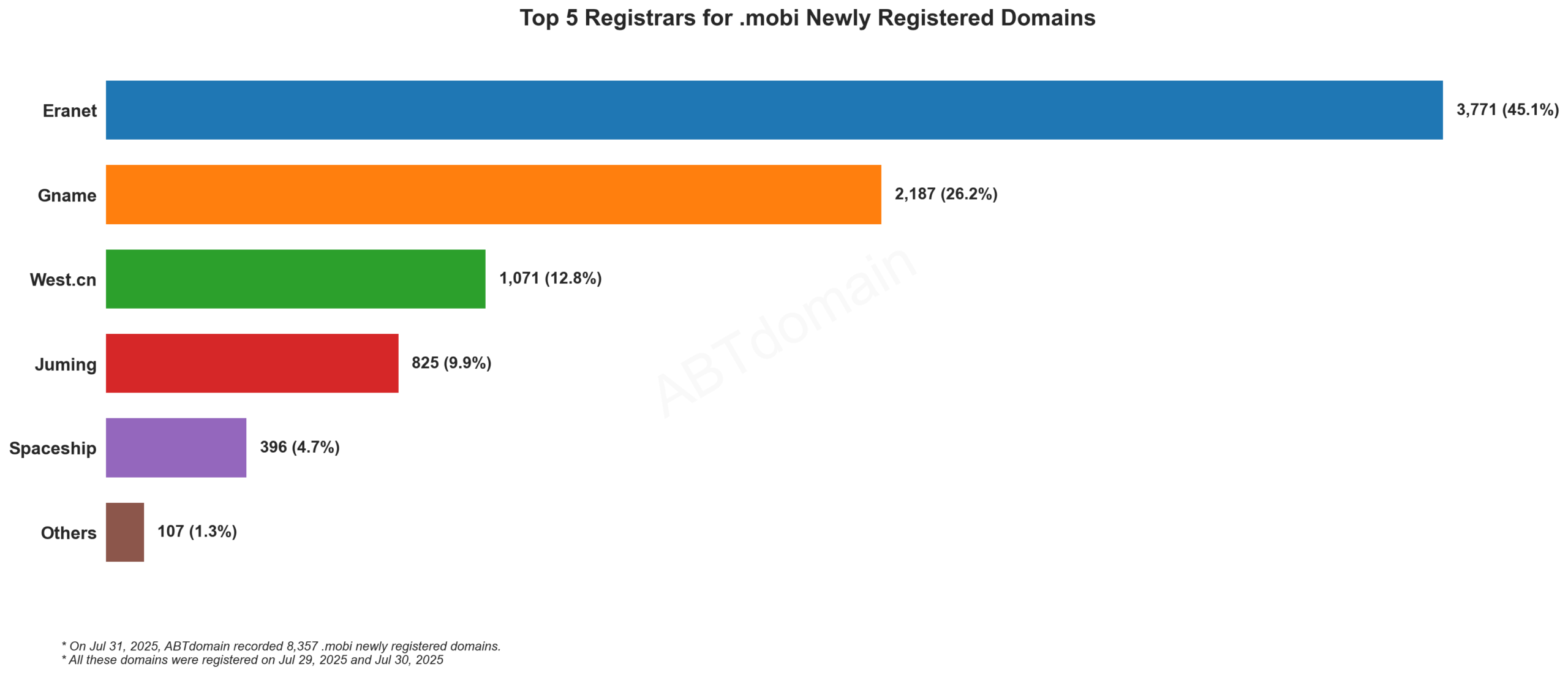 Top 5 Registrars for .mobi Newly Registered Domains - Chart showing Eranet leading with 45.1% market share, followed by Gname, West.cn, Juming and Spaceship. July 31, 2025.