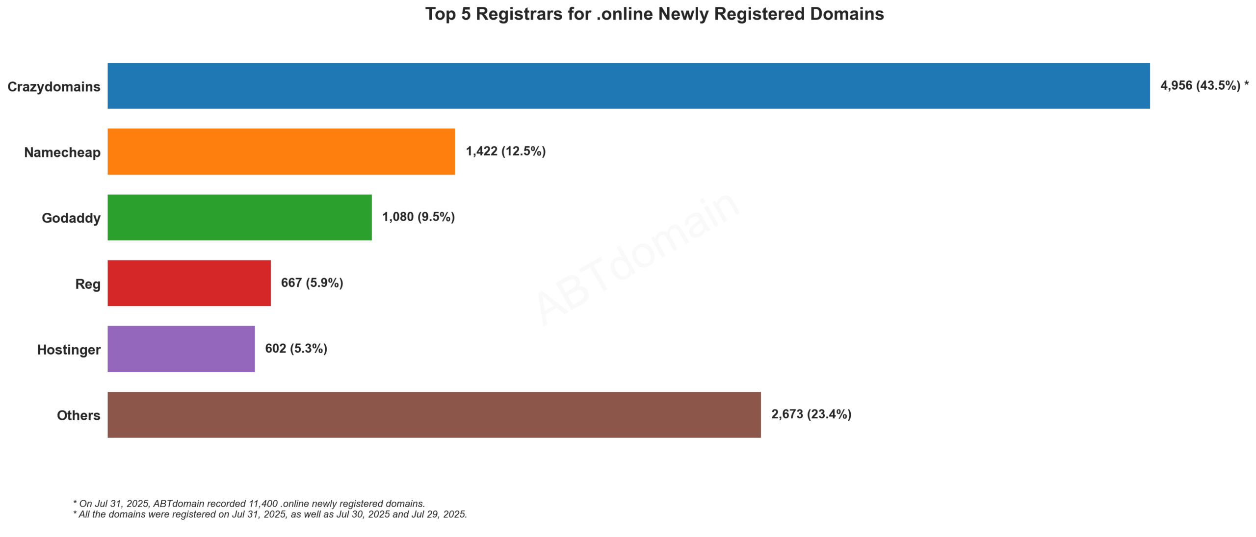 Top 5 Registrars for .online Newly Registered Domains: Bar chart showing Crazydomains leading with 43.5% market share, followed by Namecheap and others. July 31, 2025.