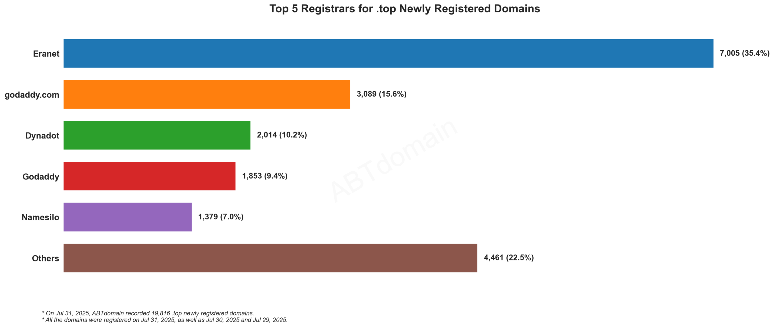 Top 5 Registrars for .top Newly Registered Domains - July 31, 2025: Bar chart showing Eranet leading with 35.4%, followed by godaddy.com, Dynadot, Godaddy, and Namesilo.