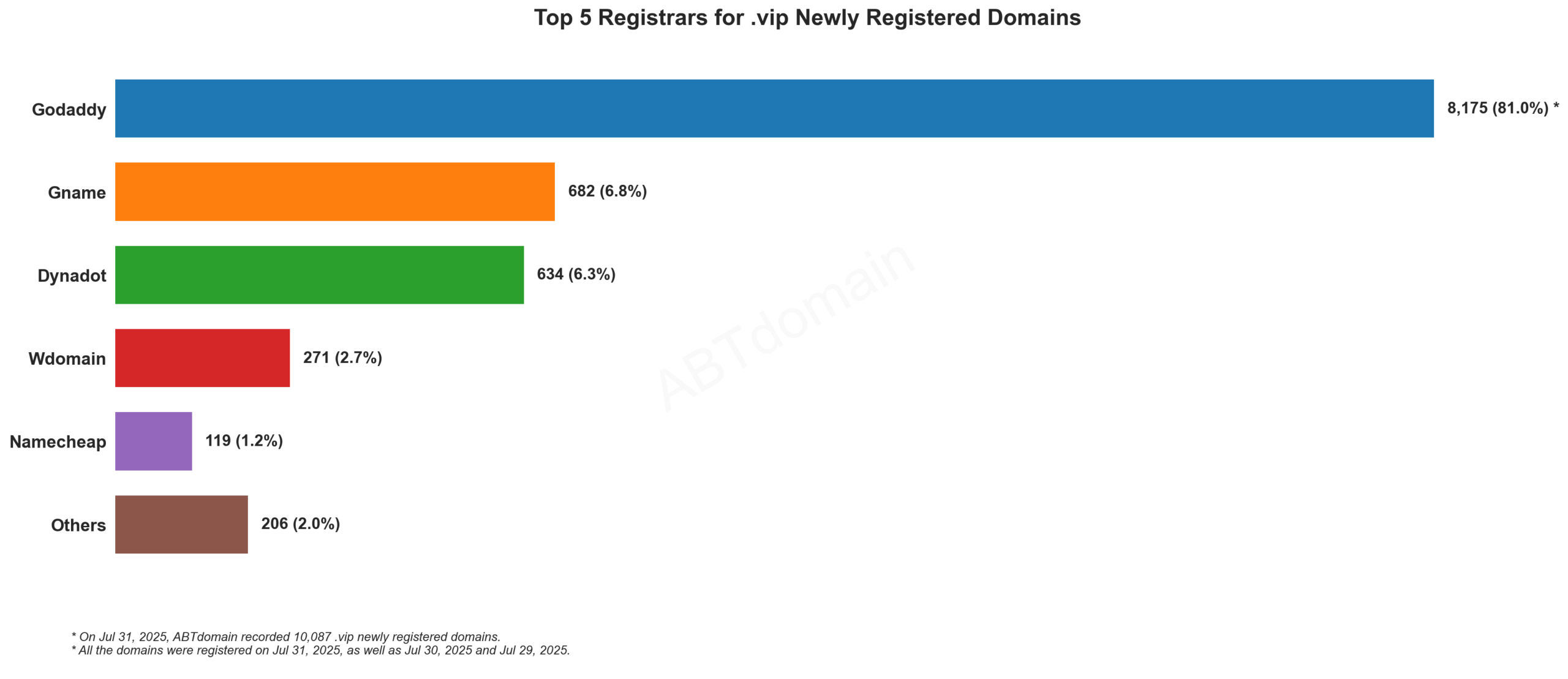 Top 5 Registrars for .vip Newly Registered Domains - 2025-07-31. Horizontal bar chart showing GoDaddy dominates with 81% market share, followed by Gname and Dynadot.