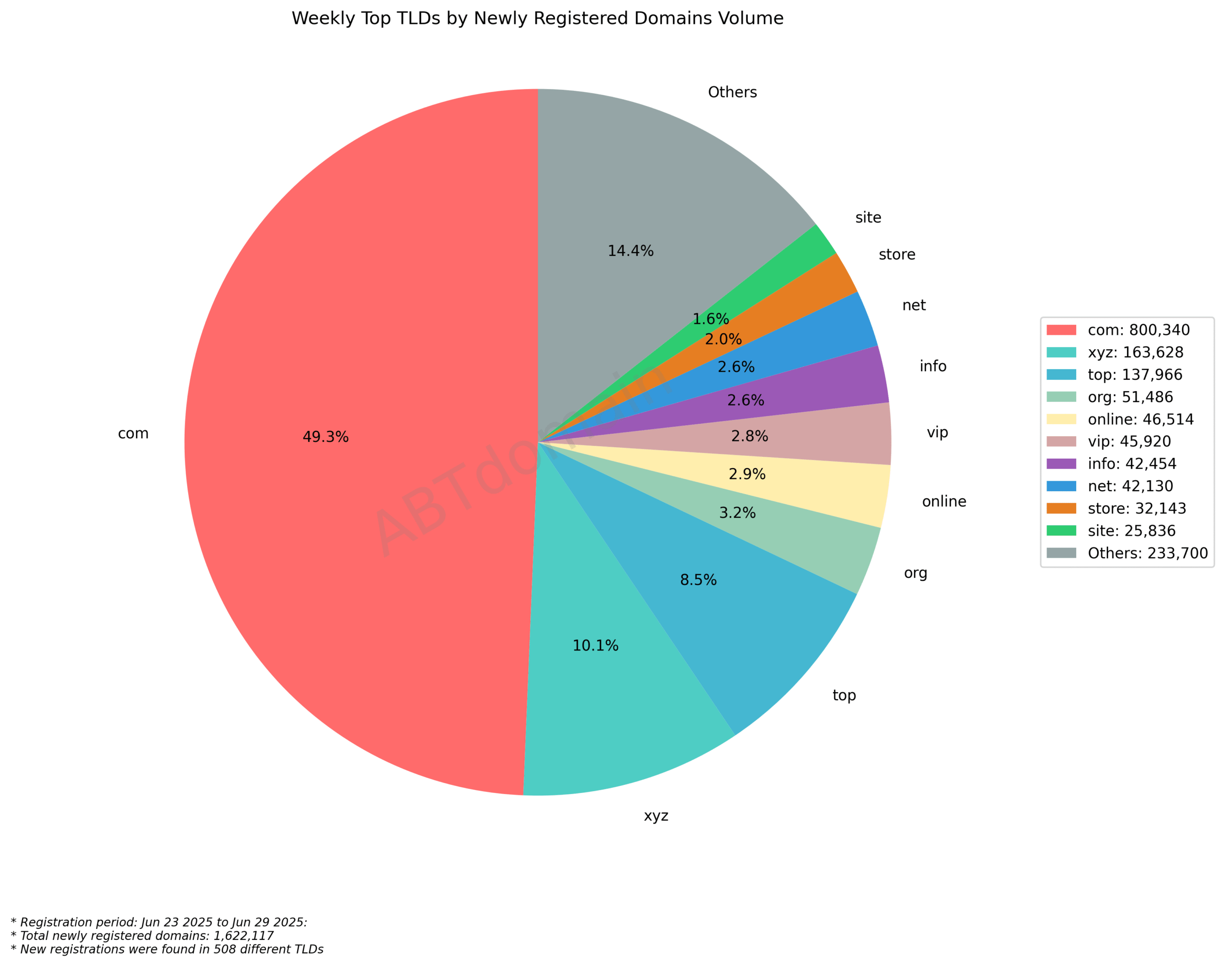 Weekly Top TLDs by Newly Registered Domains Volume: Pie chart showing .com dominates with 49.3% (800,340 domains) followed by .xyz at 10.1%. June 23-29, 2025.