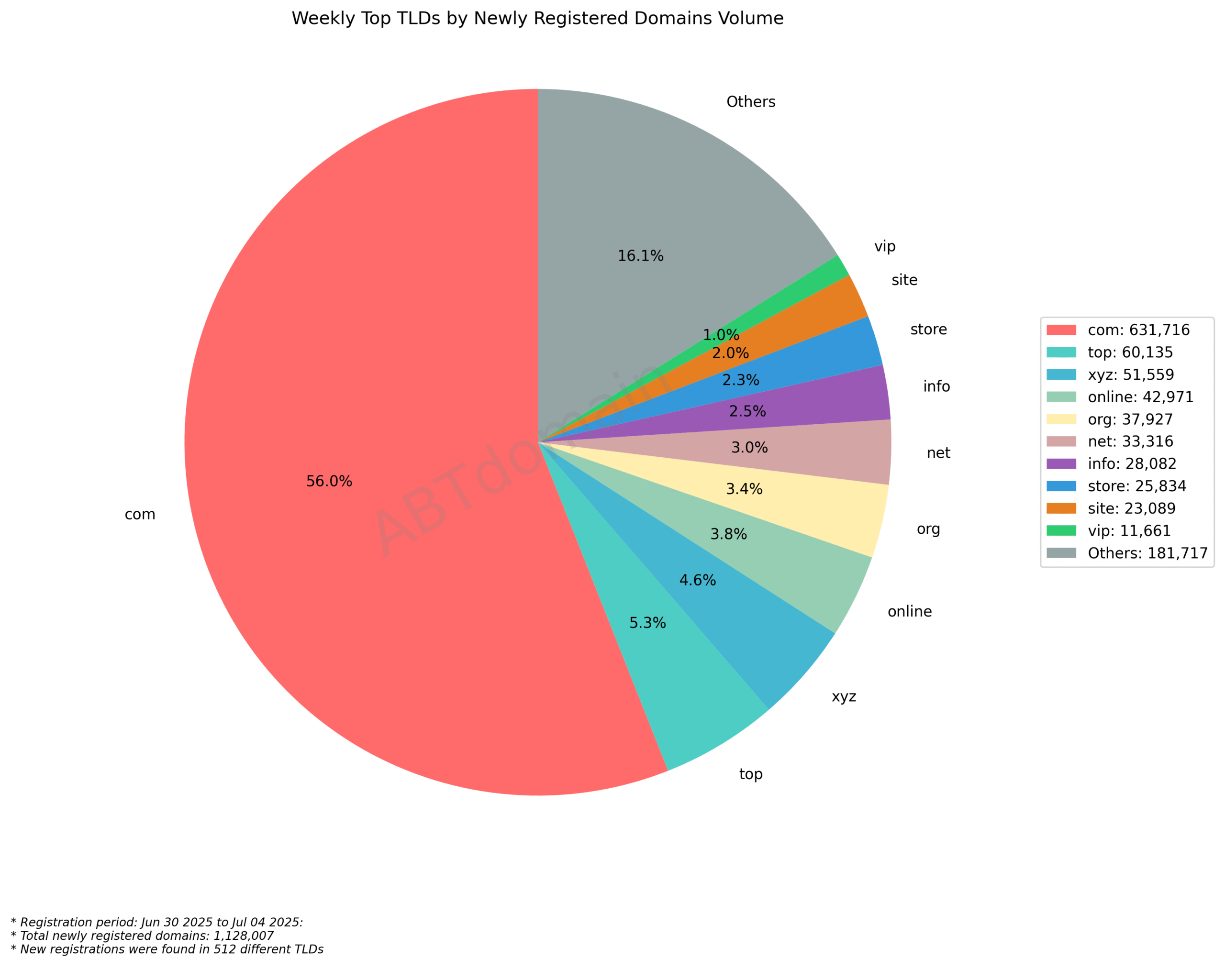 Weekly Top TLDs by Newly Registered Domains Volume: Pie chart showing .com dominates with 56% (631,716 domains) of new registrations during Jun 30-Jul 04, 2025.