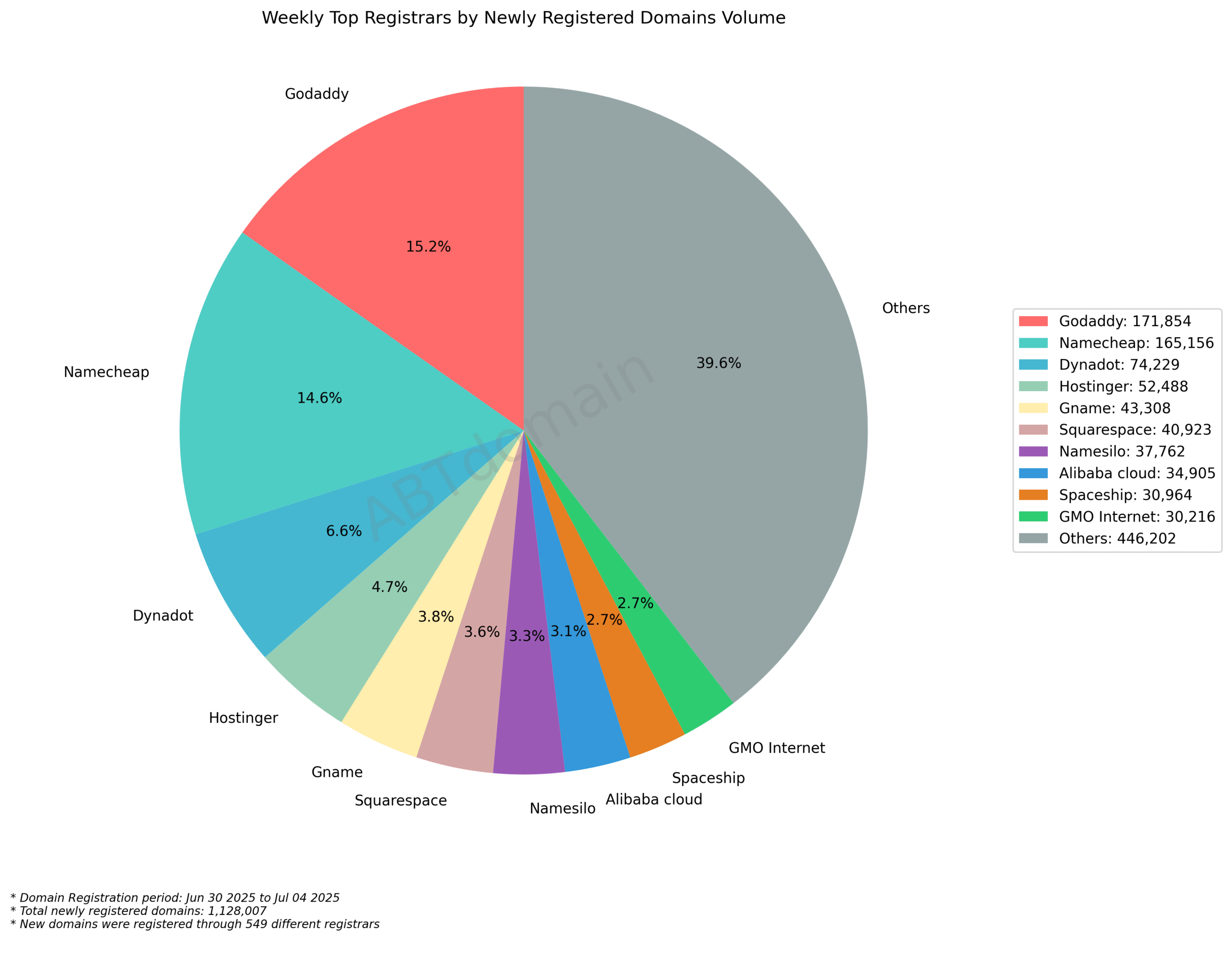 Weekly Top Registrars by Newly Registered Domains Volume - Jun 30 2025 to Jul 04 2025. Pie chart showing GoDaddy (15.2%) and Namecheap (14.6%) leading among 549 registrars.