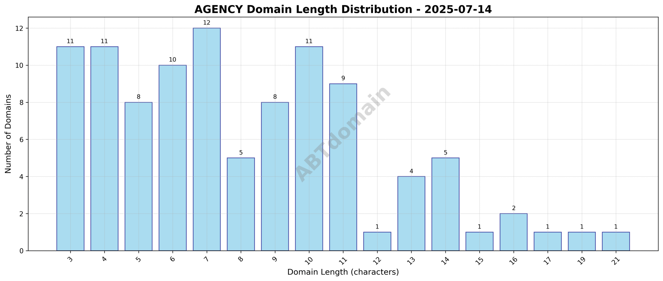 Distribution chart showing the length of newly registered agency domains ranging from 3 to 21 characters, with an average of 8.1 characters.