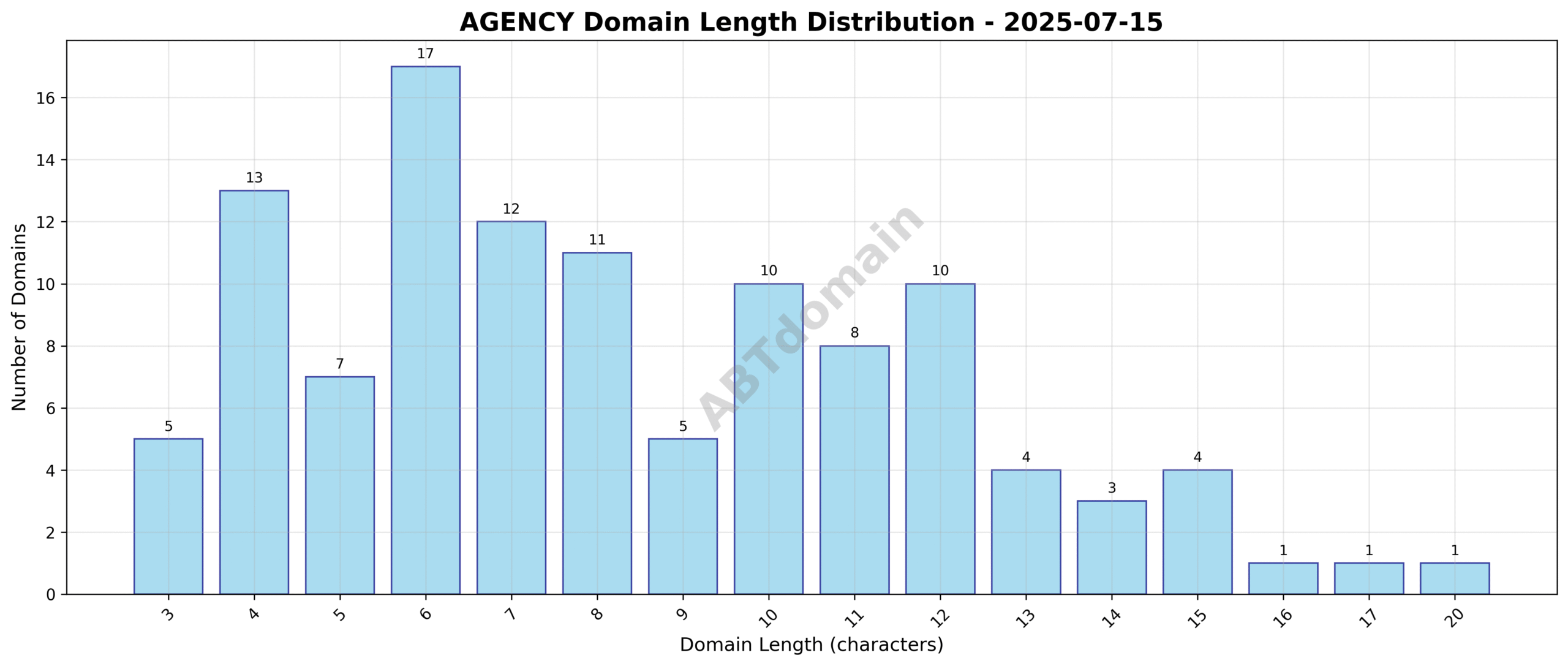 Distribution chart showing the length of newly registered agency domains on 2025-07-15, highlighting the range from 3 to 20 characters and average length of 8.4 characters.