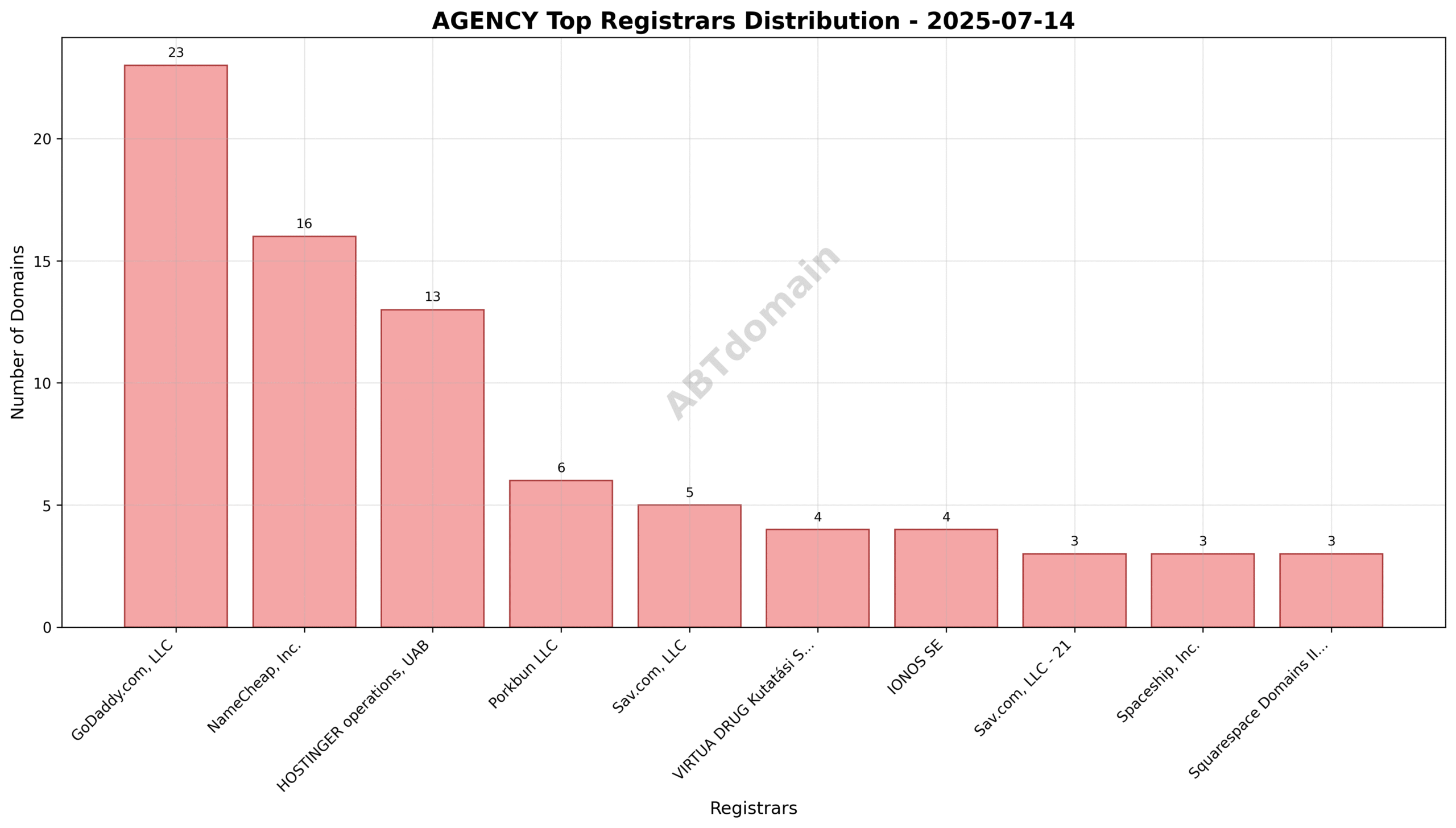 Pie chart illustrating the distribution of newly registered agency domains by registrar, highlighting GoDaddy.com, LLC as the leader with 22.8% of registrations.