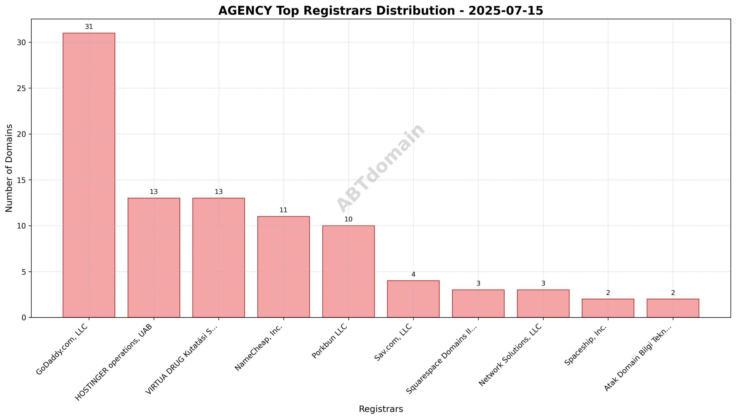 Pie chart depicting registrar market share of newly registered agency domains on 2025-07-15, highlighting GoDaddy.com, LLC as the largest registrar with 27.7% share.