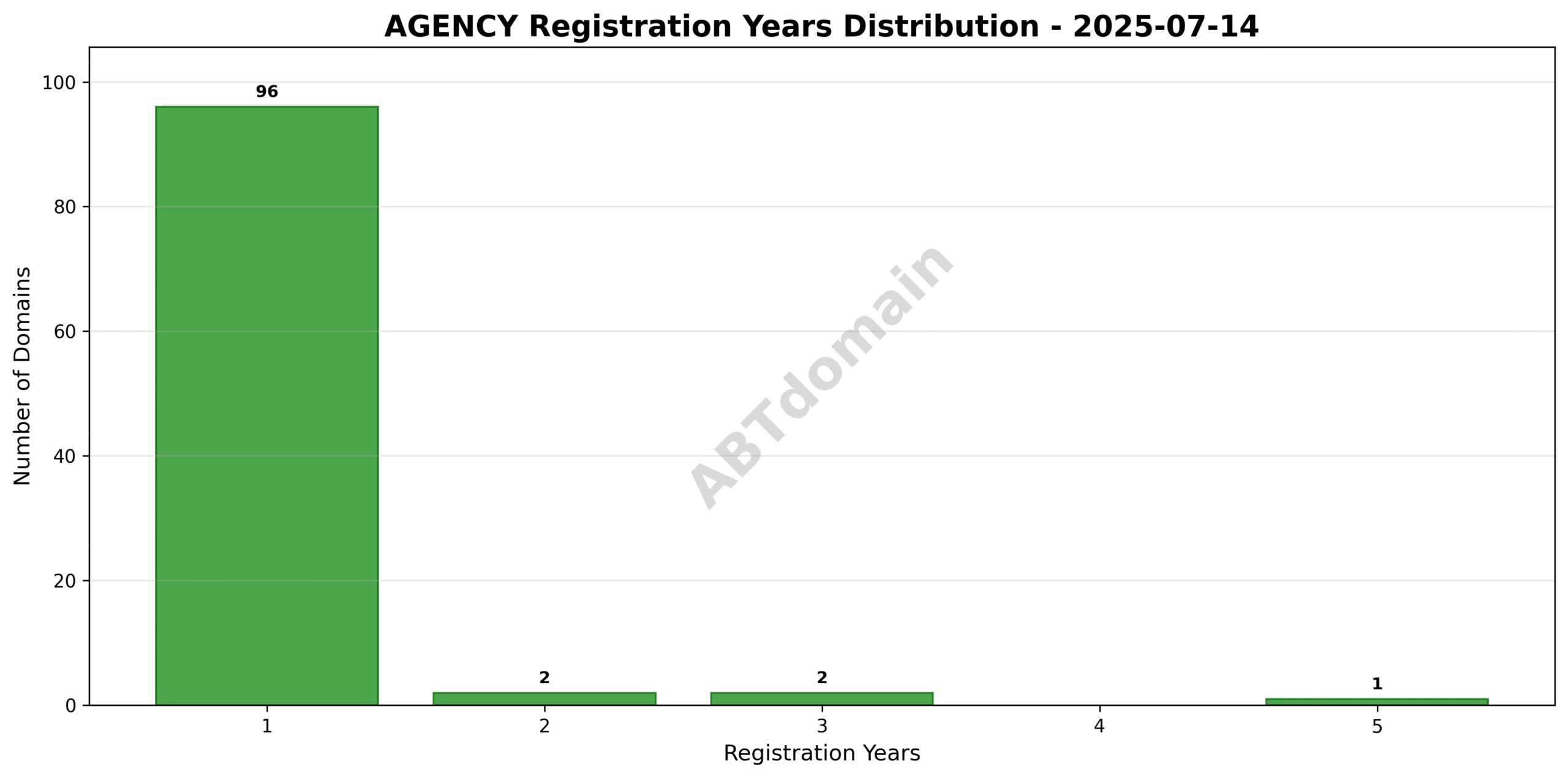 Bar chart depicting the distribution of registration durations for newly recorded agency domains, from 1 to 5 years.