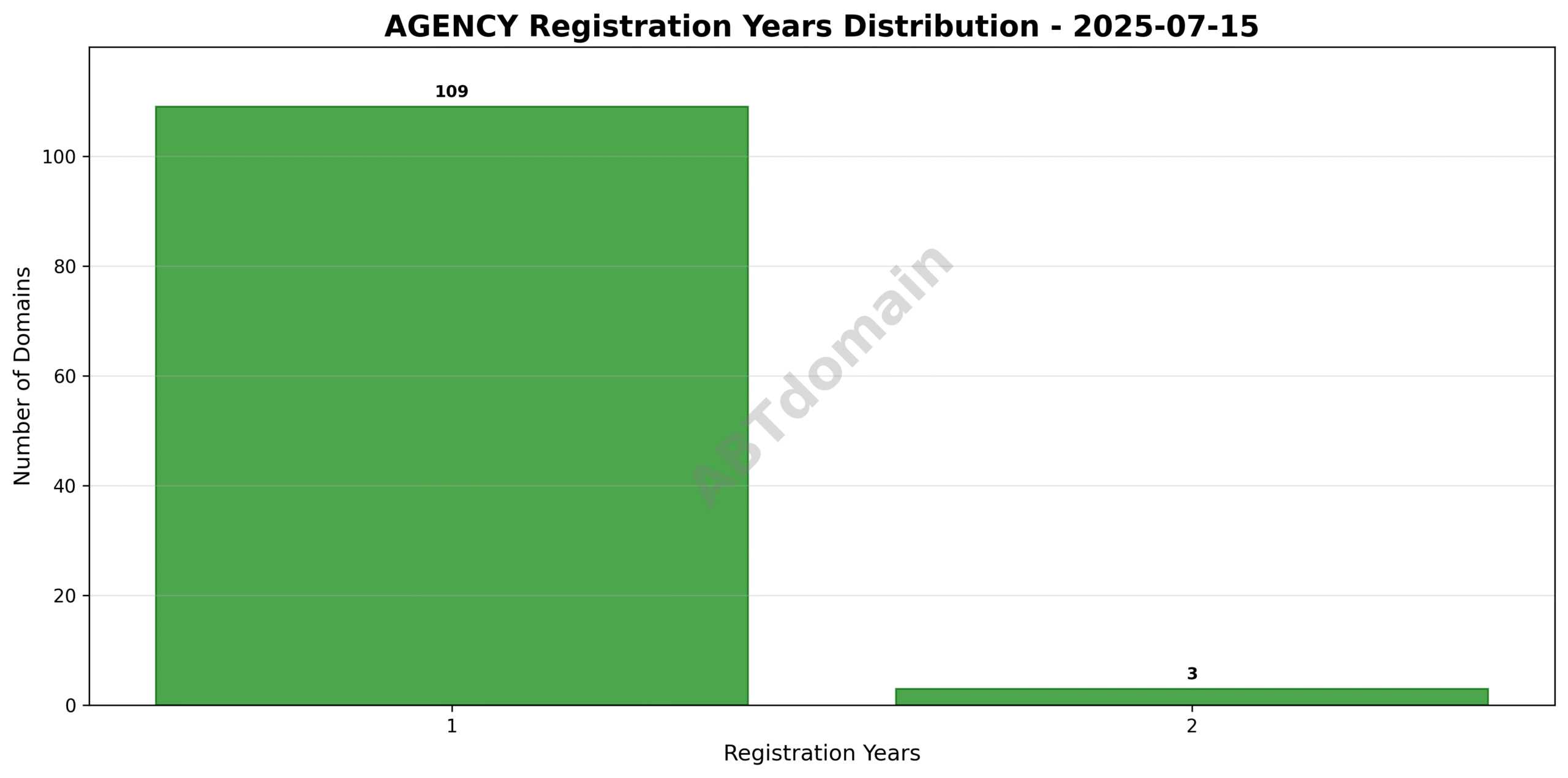 Bar chart showing the distribution of registration term lengths for newly recorded agency domains on 2025-07-15, with terms of 1 and 2 years.
