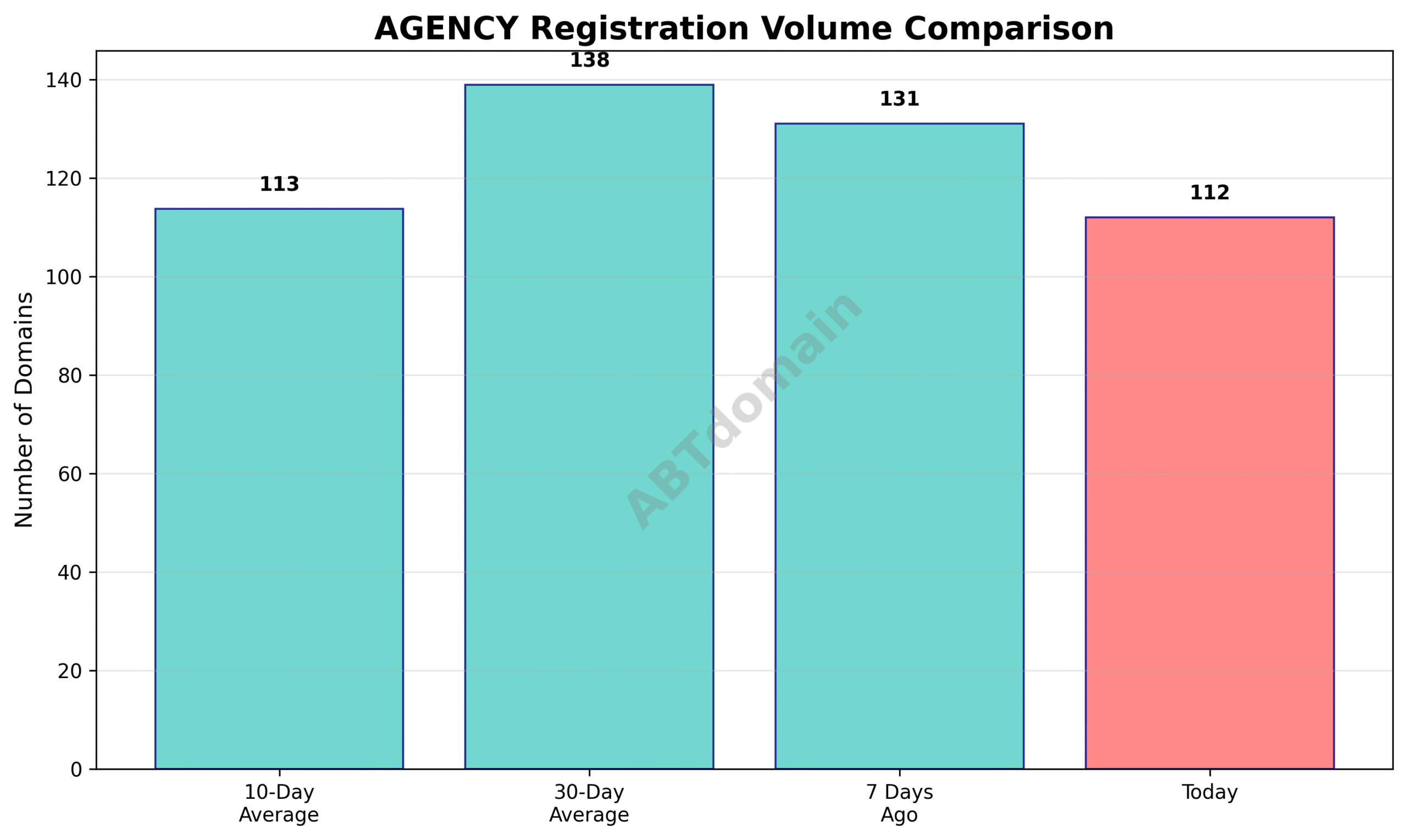 Graph comparing the daily newly registered agency domains count on 2025-07-15 against 7-day, 10-day, and 30-day averages, showing modest decreases.