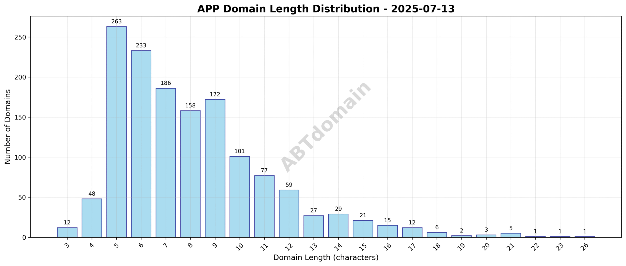 Histogram showing the distribution of domain lengths for newly registered .app domains on 2025-07-13, ranging from 3 to 26 characters with an average of 8 characters.