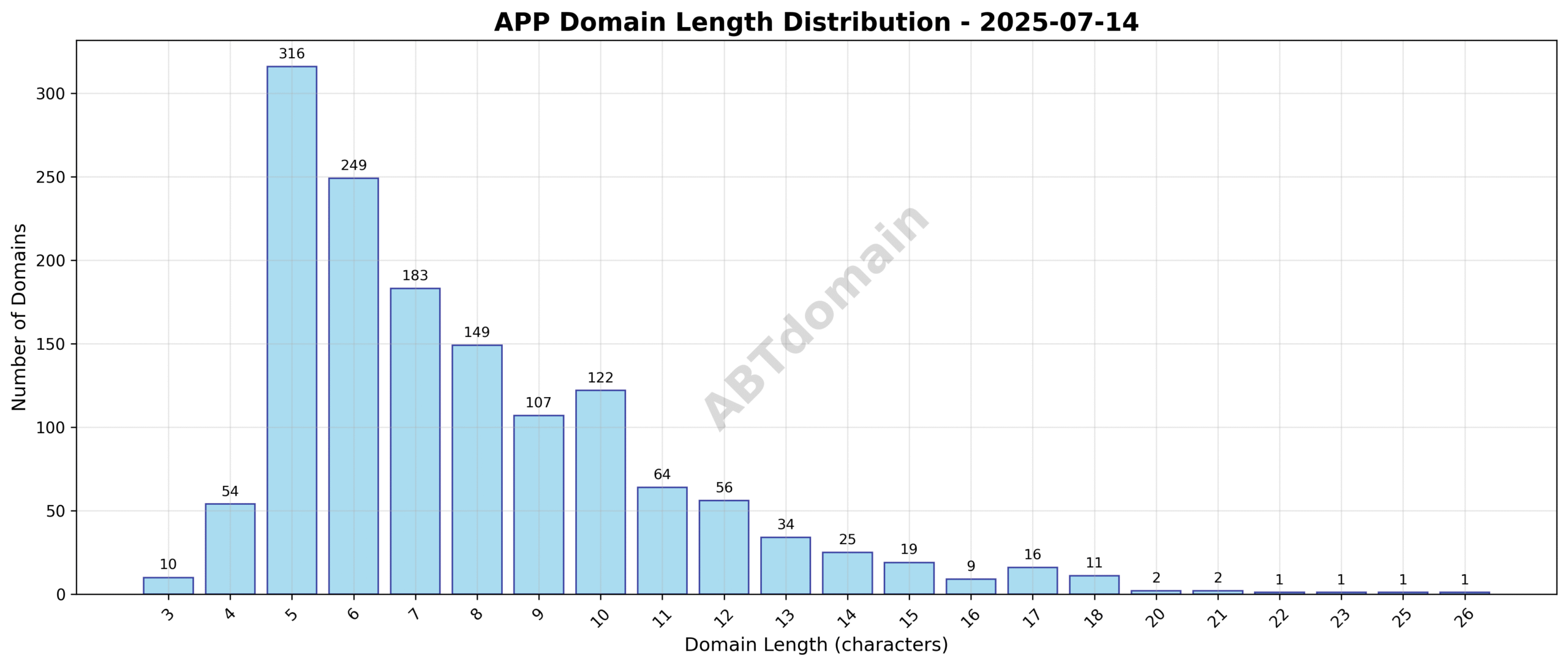 Chart showing the distribution of newly registered APP domains by character length on July 14, 2025