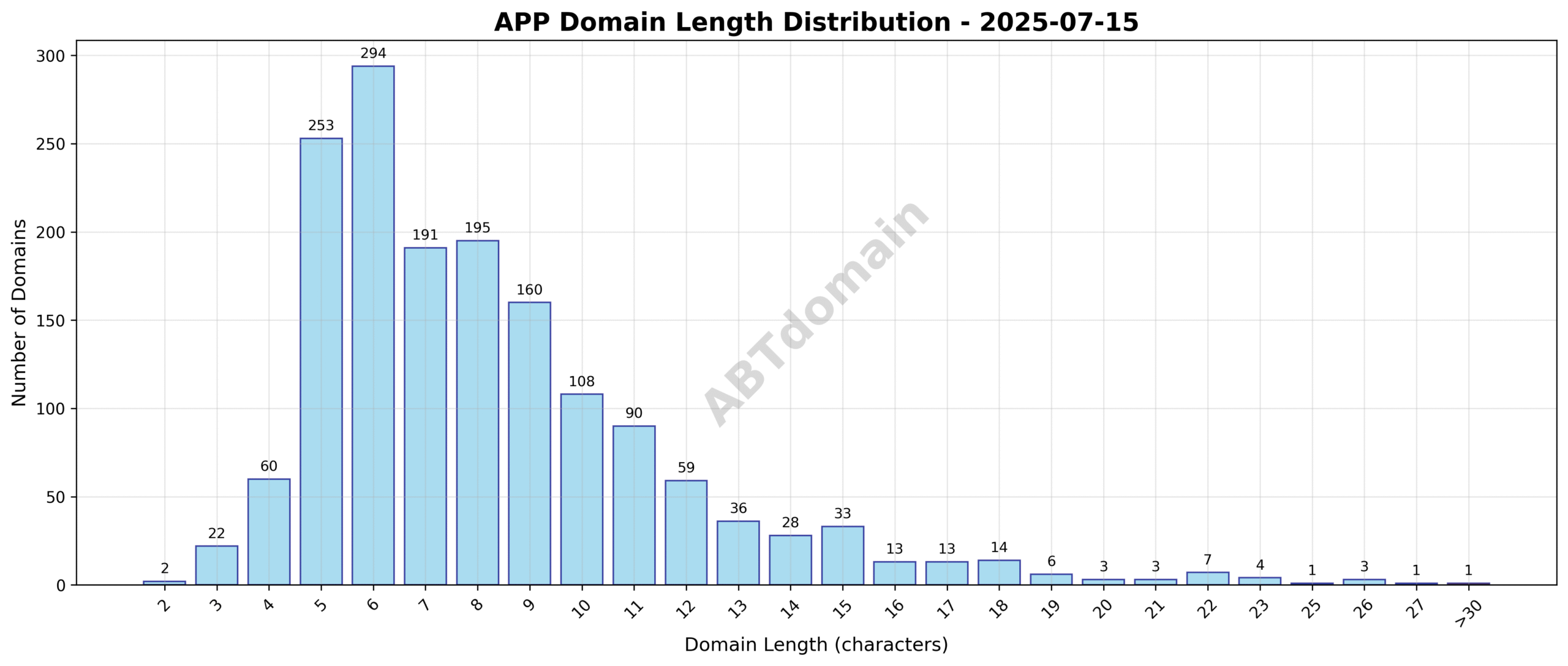 Distribution chart showing frequency of newly registered APP domains by character length on 2025-07-15