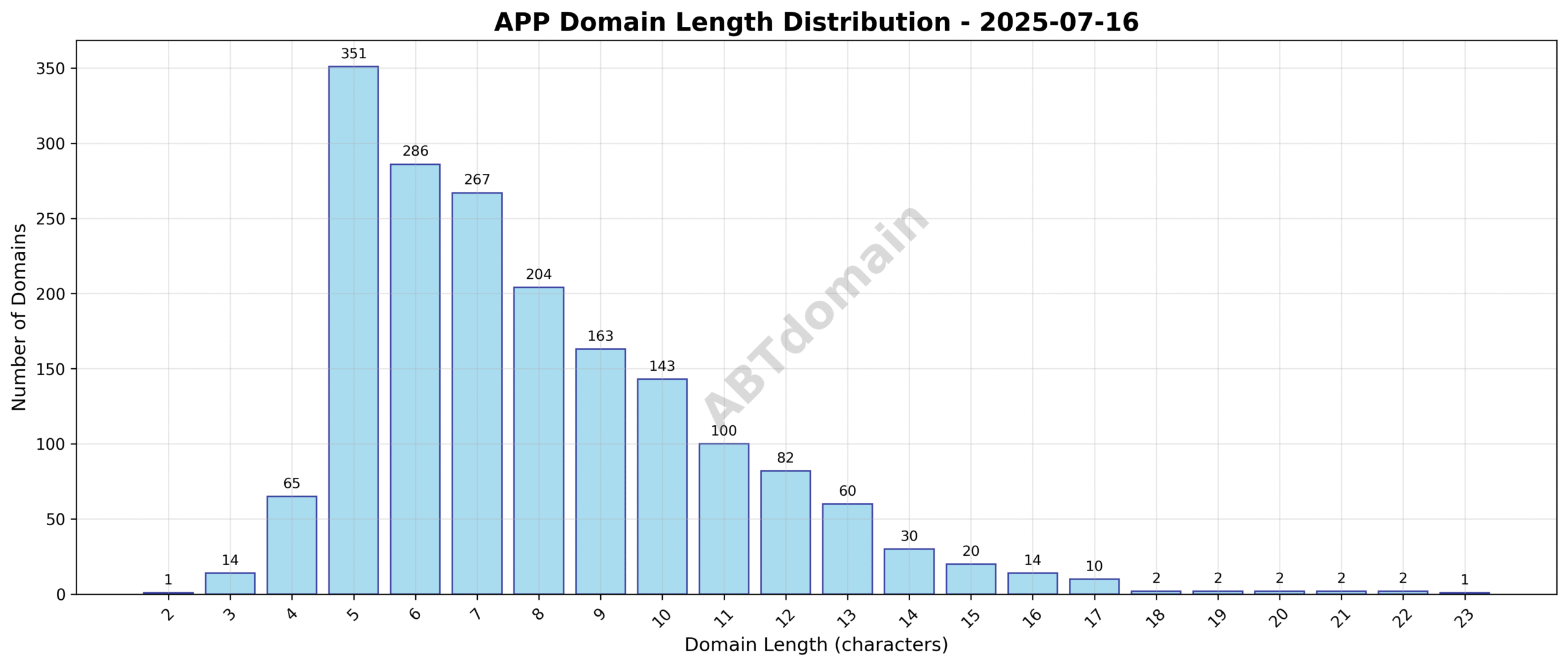 Bar chart showing the distribution of newly registered APP domain lengths from 2 to 23 characters, with an average length of 7.9 characters.