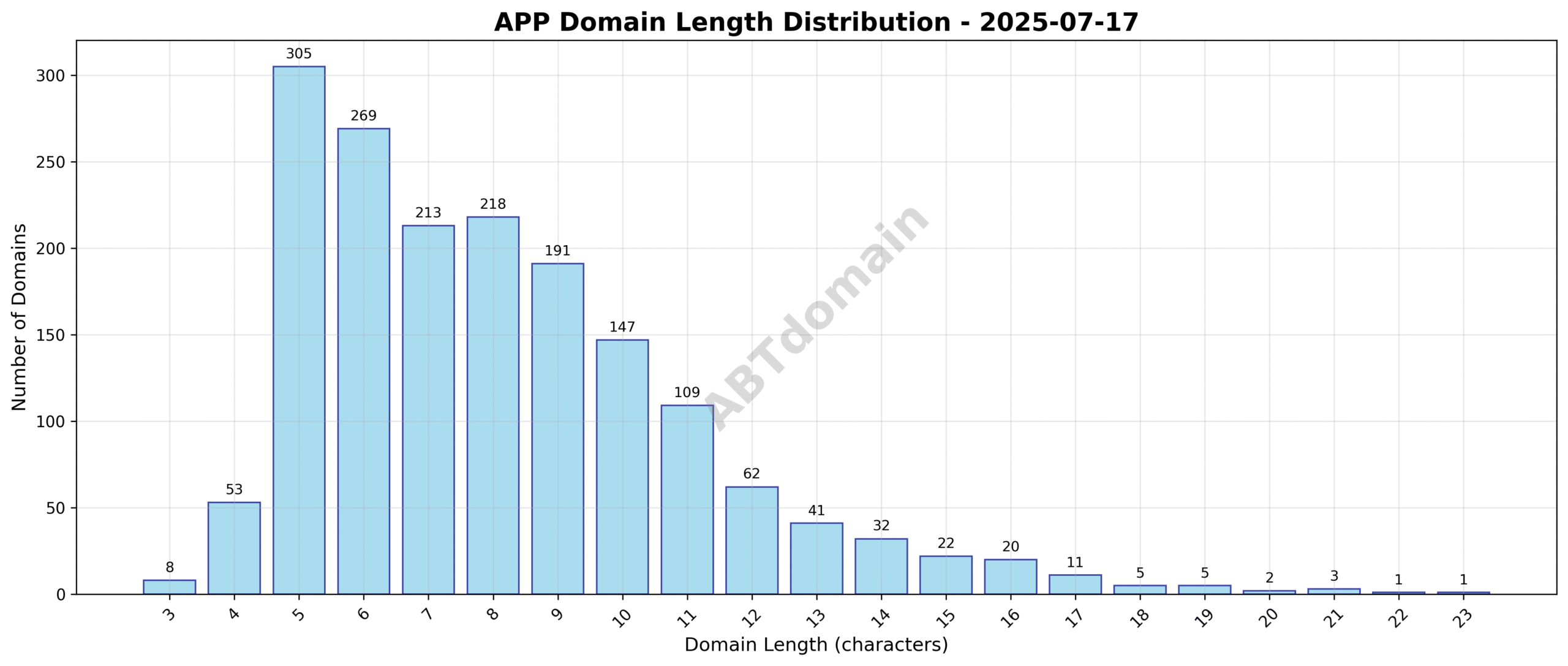 Distribution graph of domain name lengths for newly registered app domains on 2025-07-17