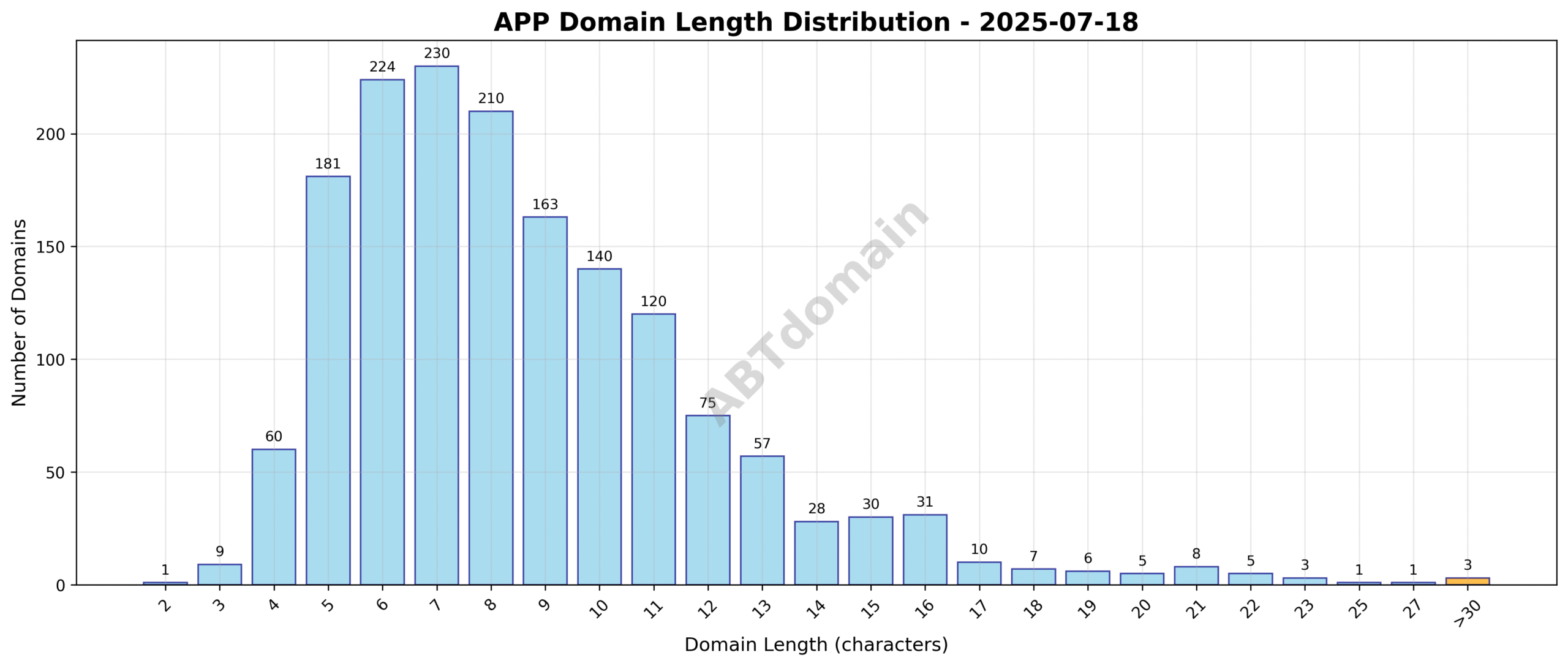 Distribution chart showing the frequency of newly registered APP domains by name length on 2025-07-18.