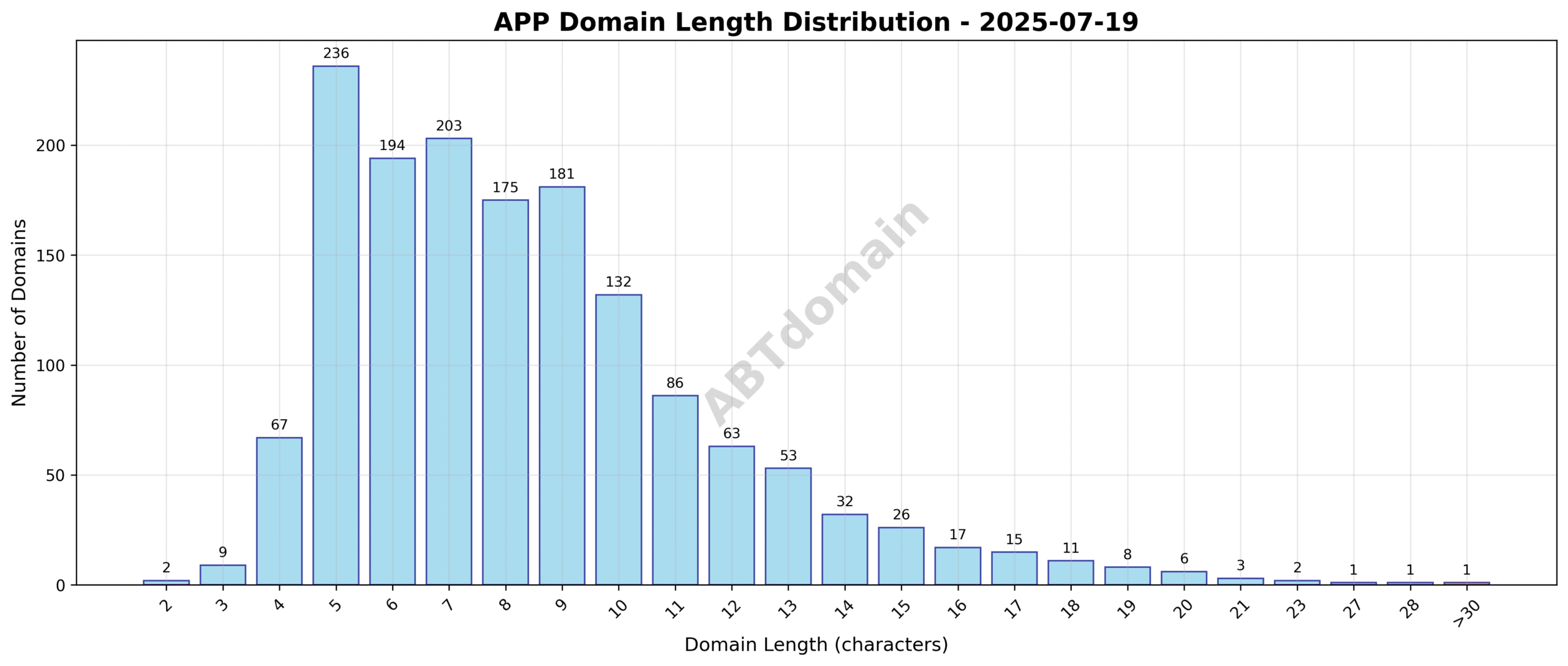 Distribution chart showing the length of newly registered app domains, highlighting an average length of 8.4 characters ranging from 2 to 31.