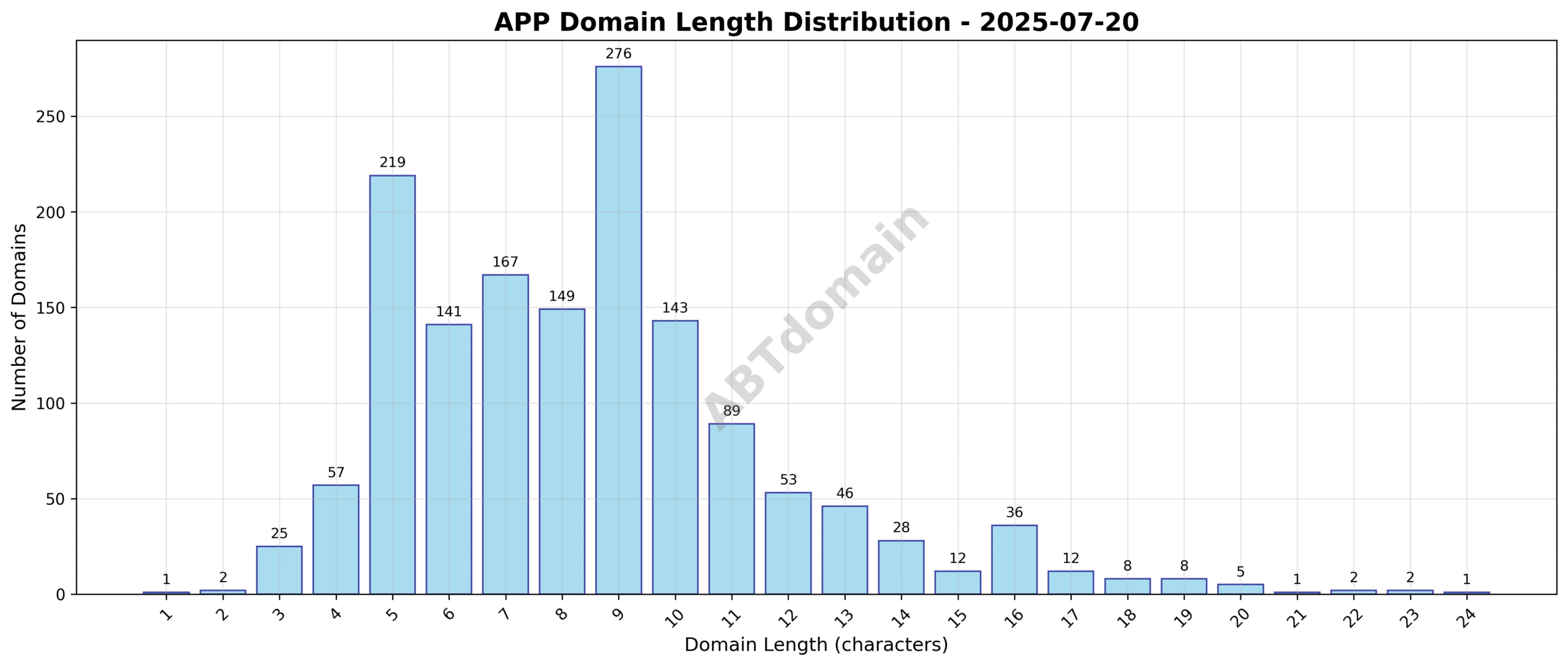 Distribution chart showing lengths of newly registered APP domains on 2025-07-20 ranging from 1 to 24 characters, average length 8.5