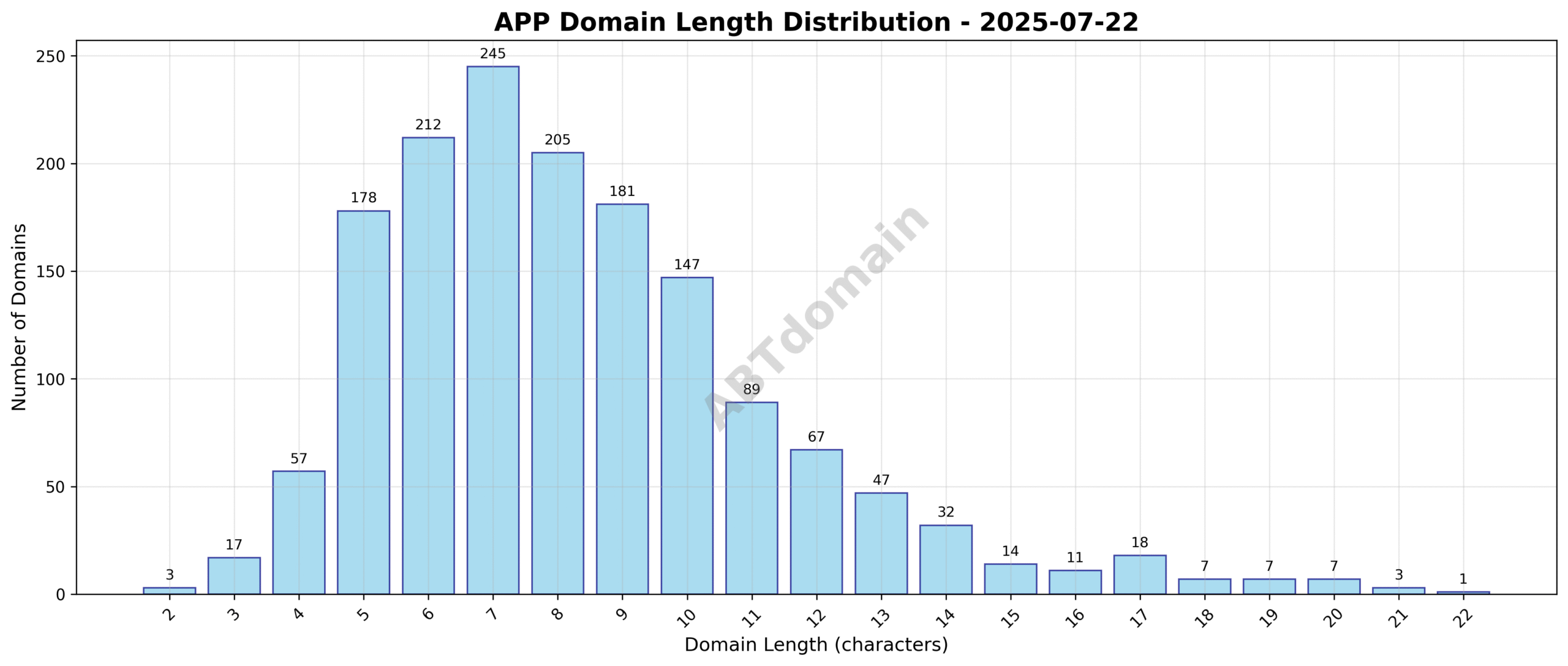 Chart showing distribution of domain name lengths for newly registered app domains, ranging from 2 to 22 characters with an average of 8.3 characters.