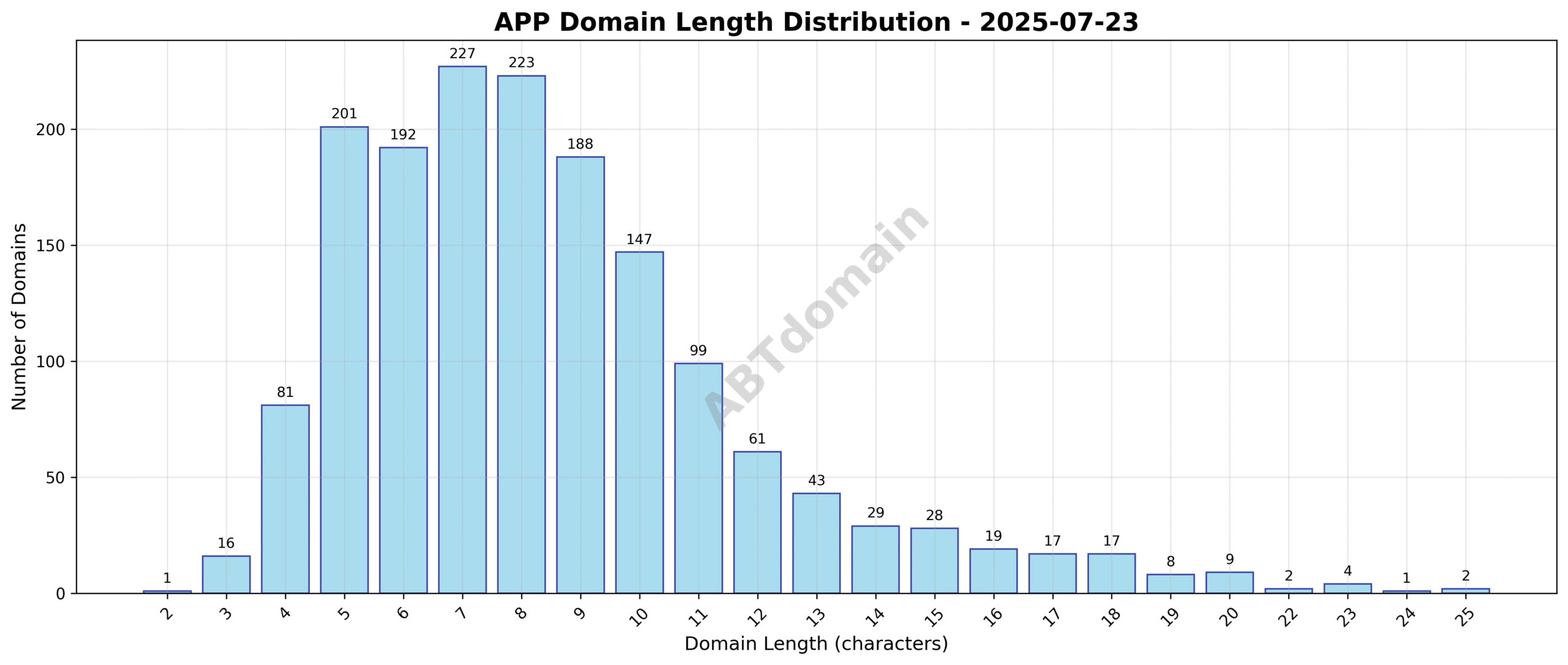 Distribution chart showing the lengths of newly registered APP domains ranging from 2 to 25 characters with an average of 8.5 characters.