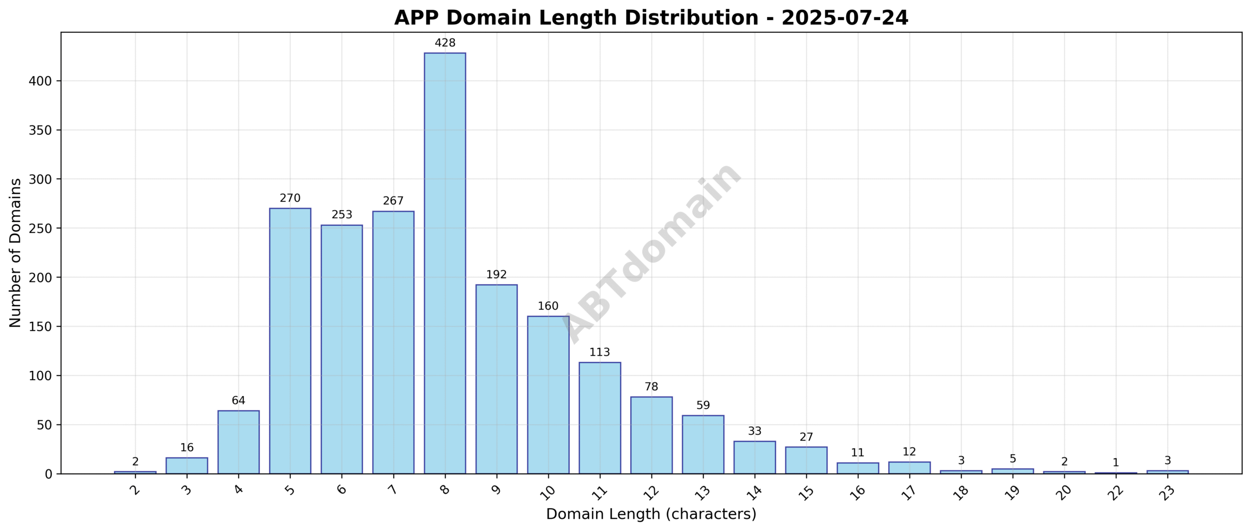 Distribution chart showing the length of newly registered APP domains on 2025-07-24, ranging from 2 to 23 characters with an average of 8.1 characters.